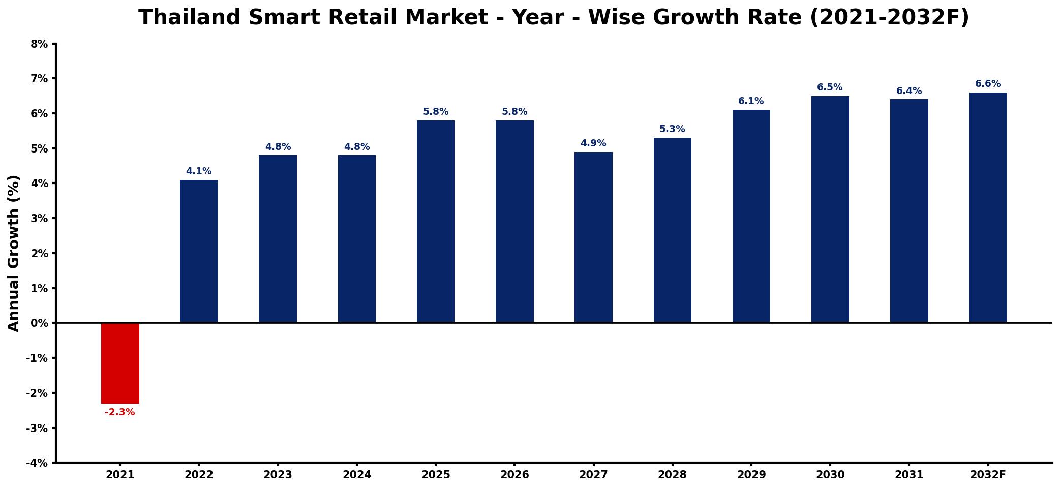 Thailand Smart Retail Market Year-wise Growth Rate and Key Drivers