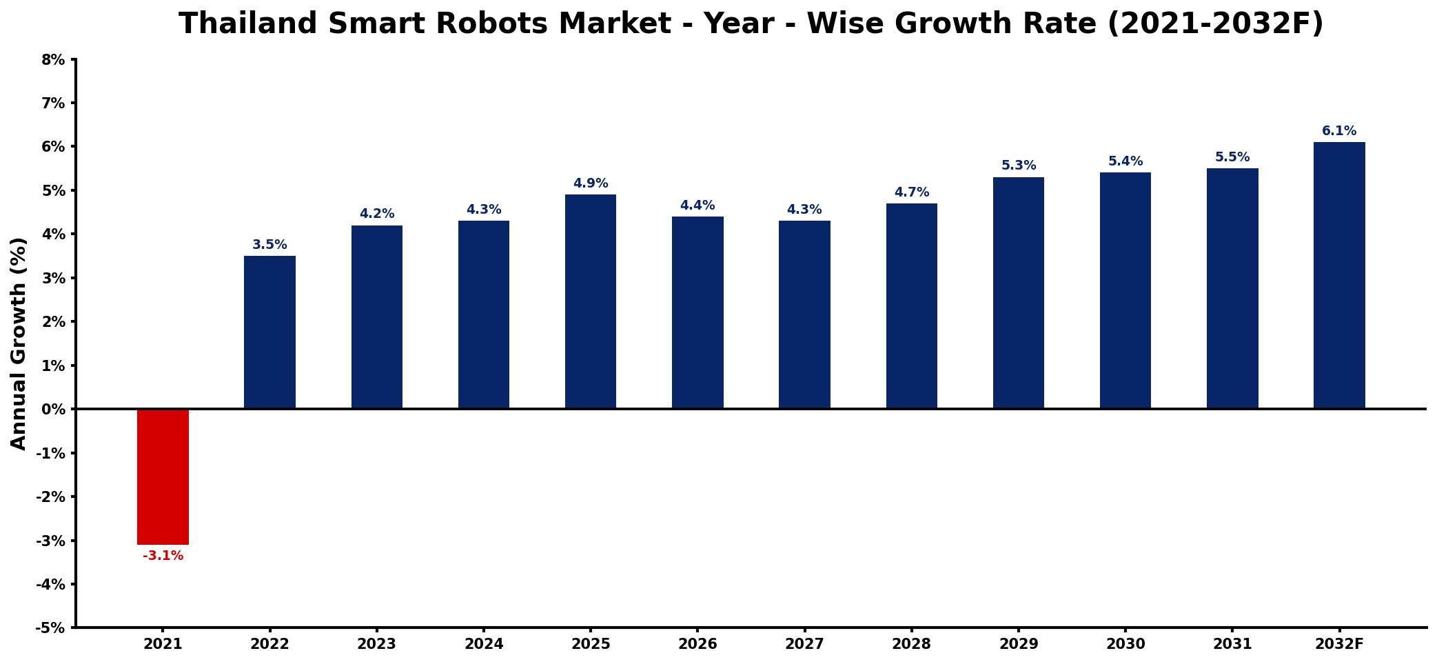 Thailand Smart Robots Market Year-wise Growth Rate and Key Drivers