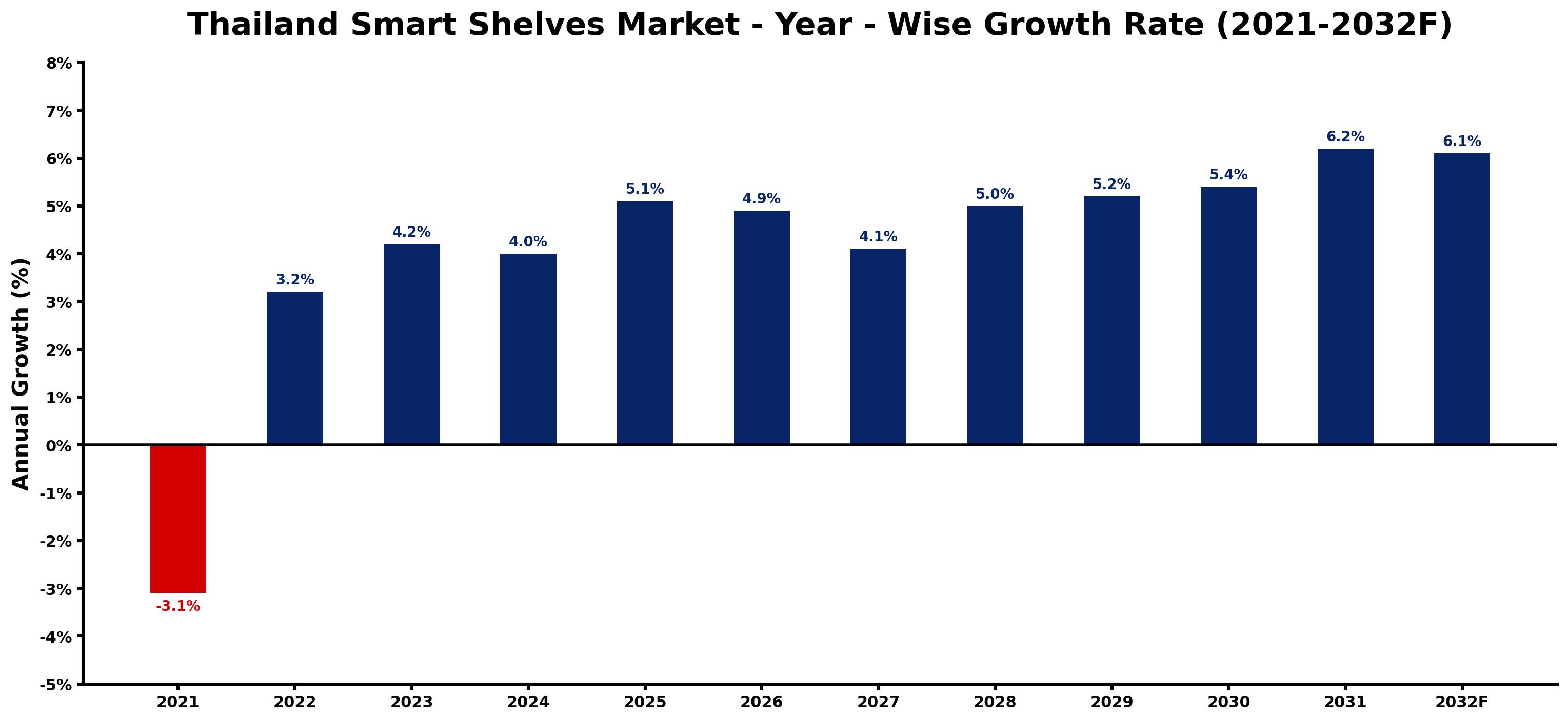 Thailand Smart Shelves Market Year-wise Growth Rate and Key Drivers