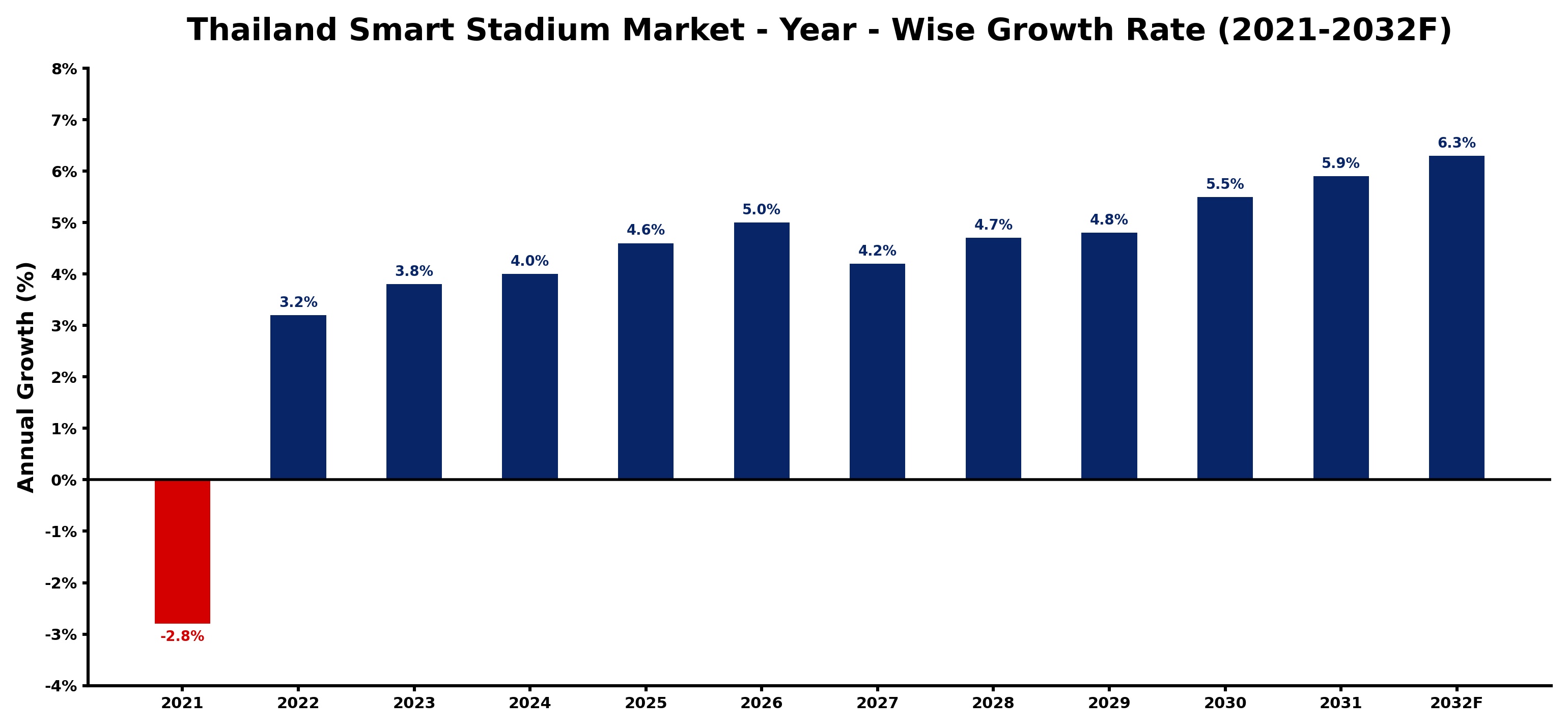 Thailand Smart Stadium Market Year-wise Growth Rate and Key Drivers