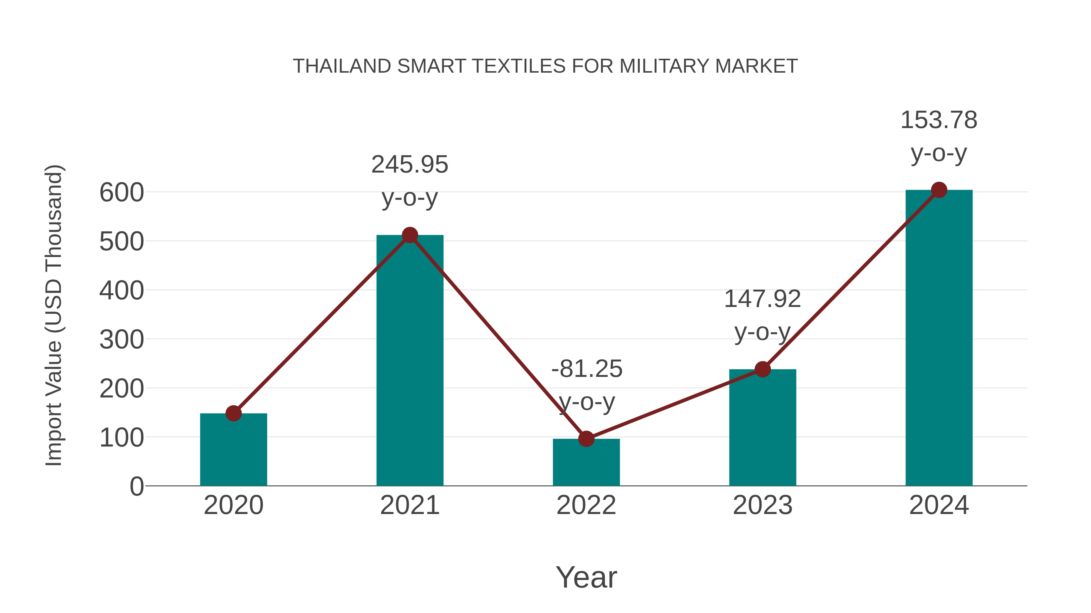  Thailand Smart Textiles for Military Market: Import Trend Analysis