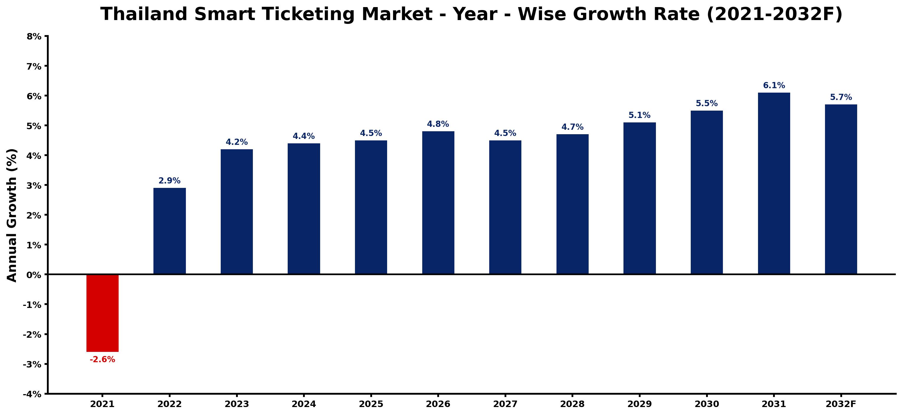 Thailand Smart Ticketing Market Year-wise Growth Rate and Key Drivers