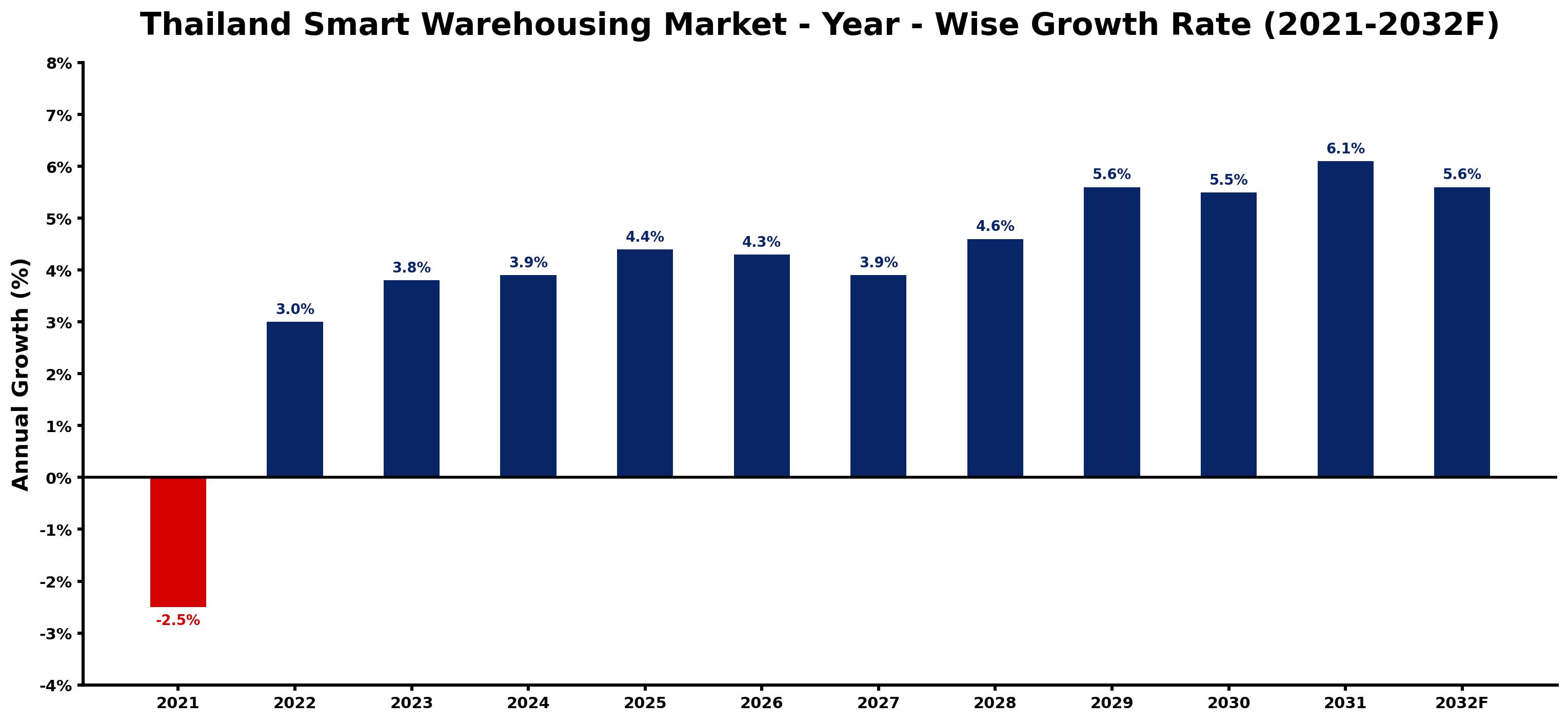 Thailand Smart Warehousing Market Year-wise Growth Rate and Key Drivers