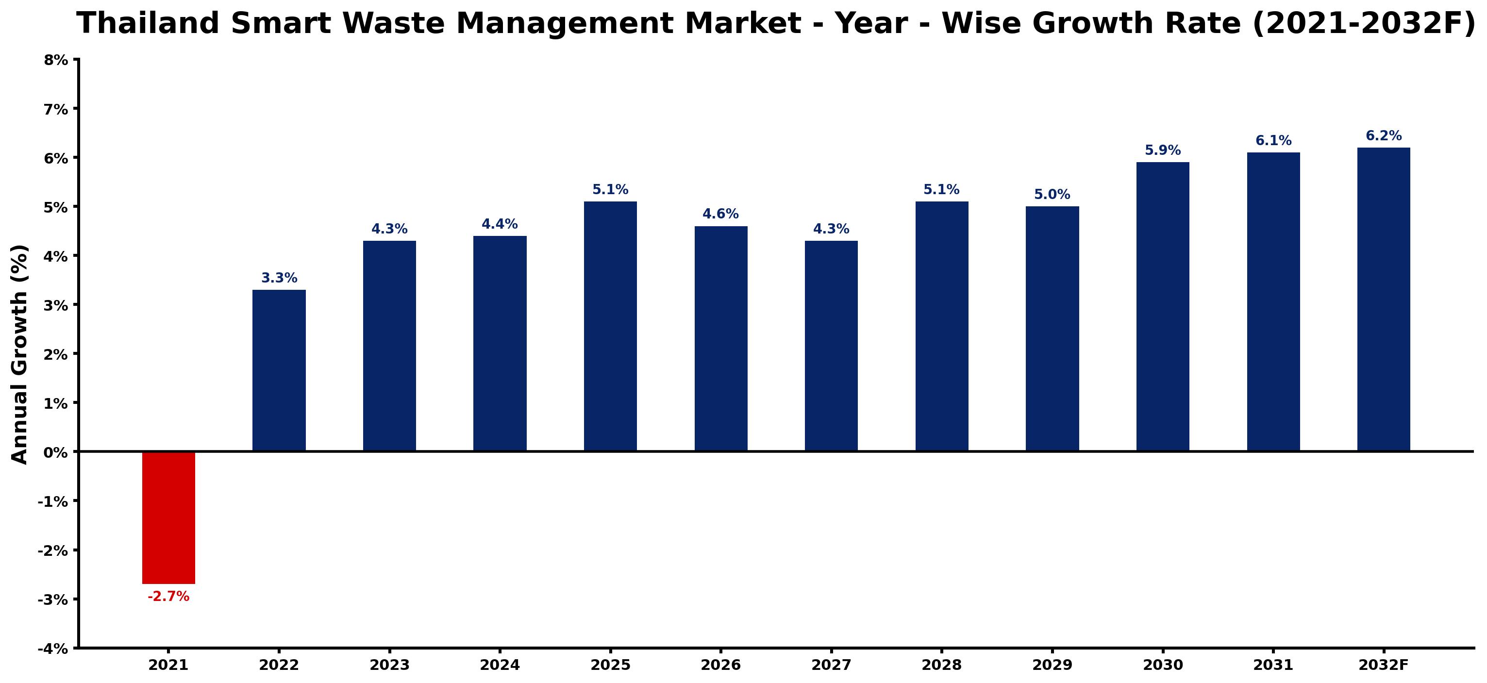 Thailand Smart Waste Management Market Year-wise Growth Rate and Key Drivers