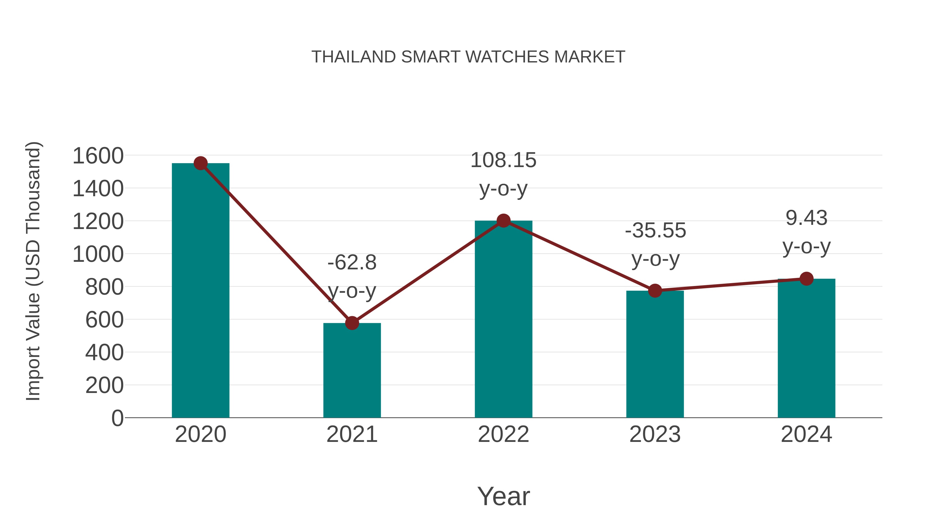 Thailand Smart Watches Market: Import Trend Analysis