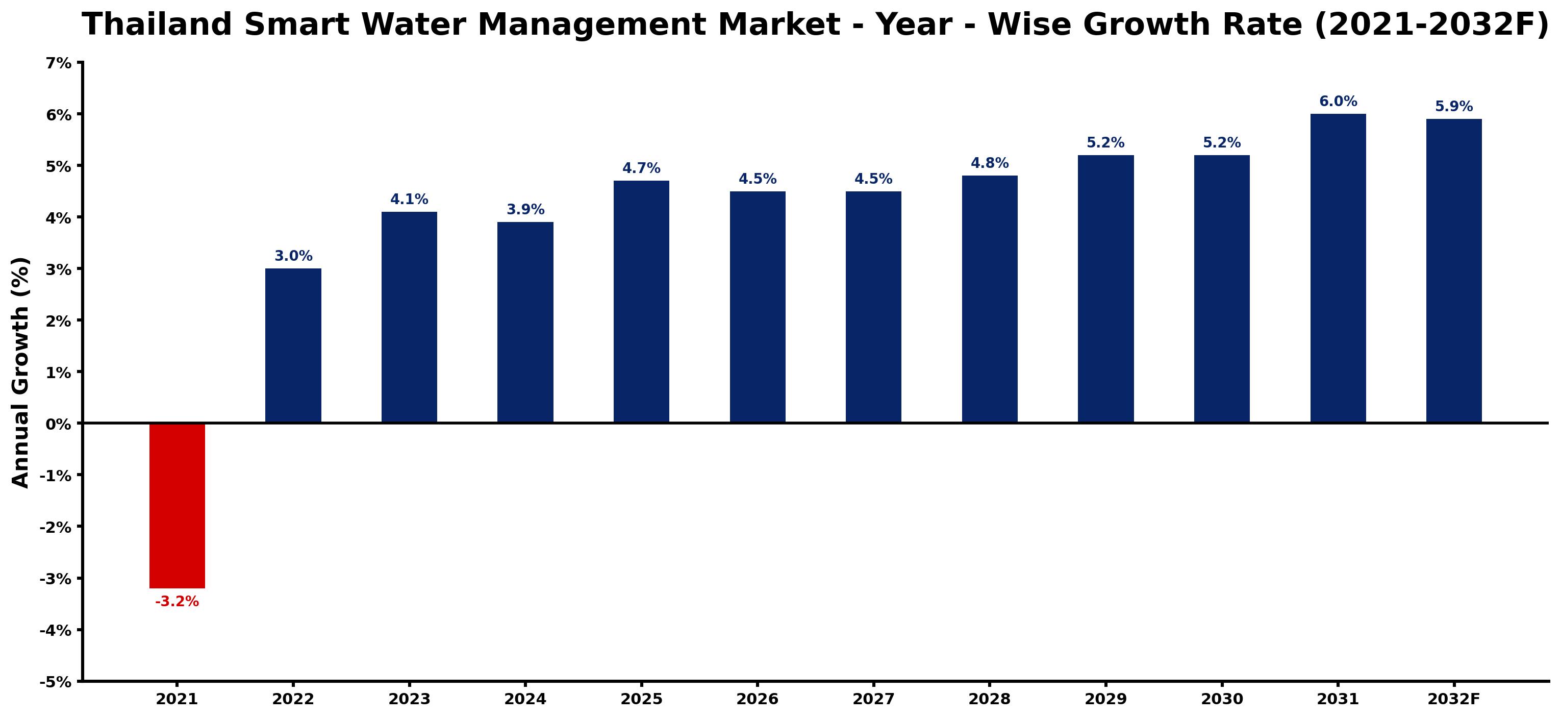 Thailand Smart Water Management Market Year-wise Growth Rate and Key Drivers