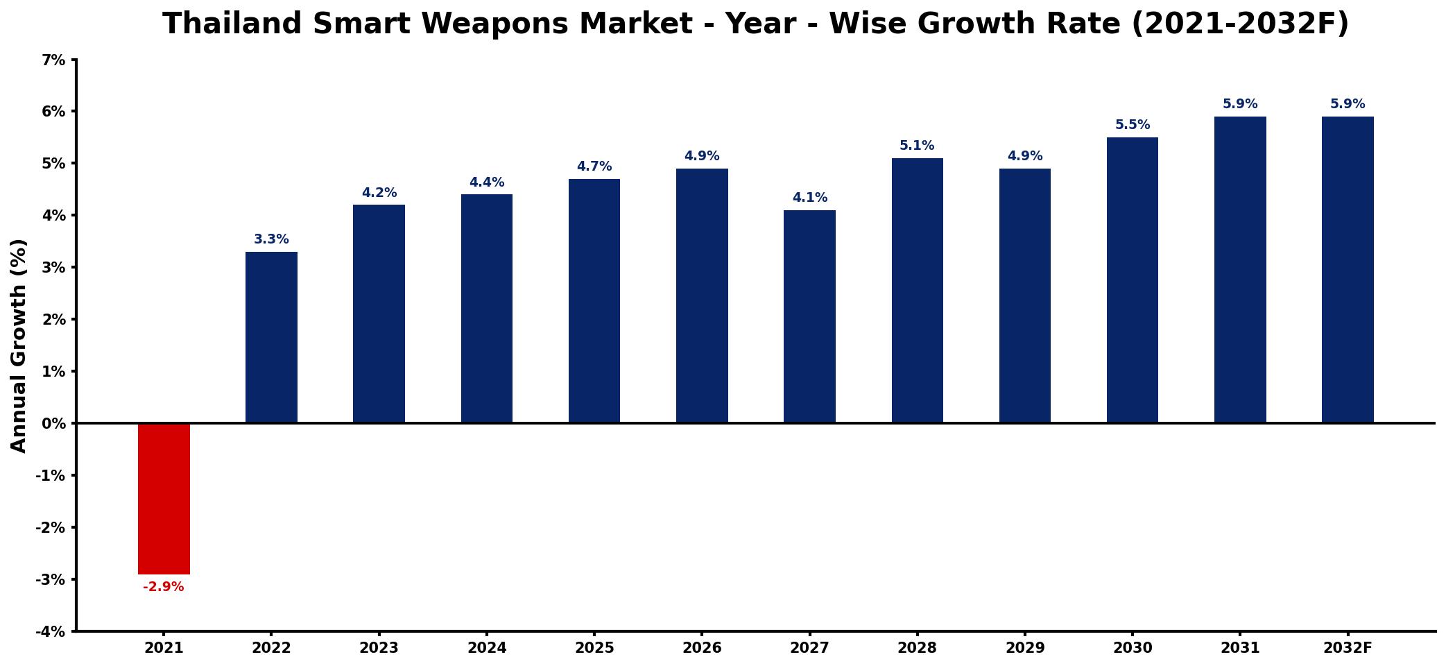 Thailand Smart Weapons Market Year-wise Growth Rate and Key Drivers