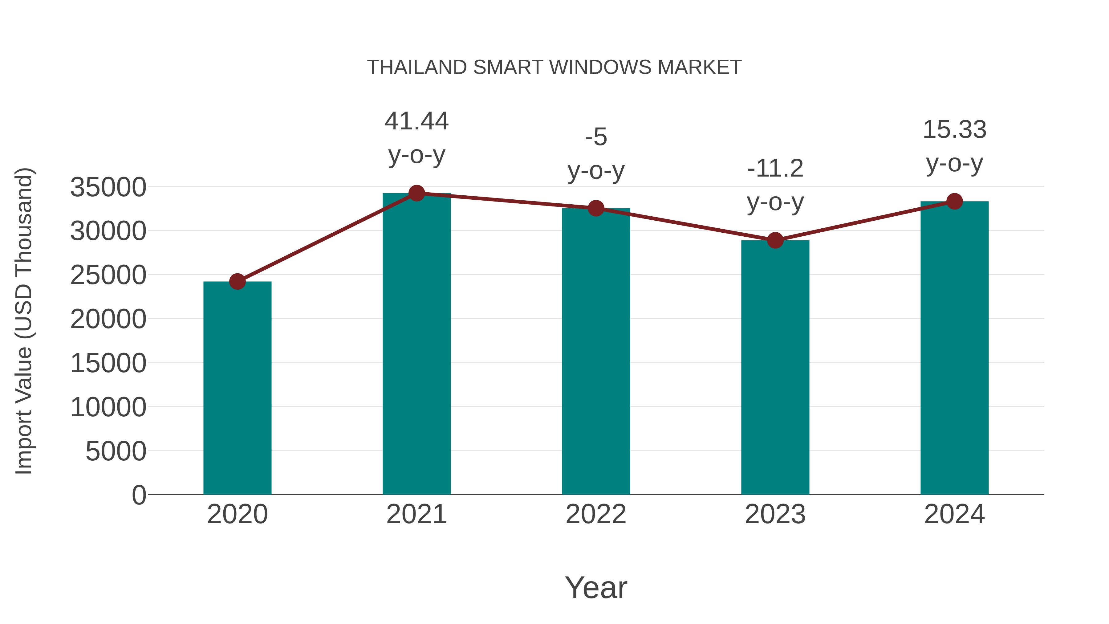  Thailand Smart Windows Market: Import Trend Analysis