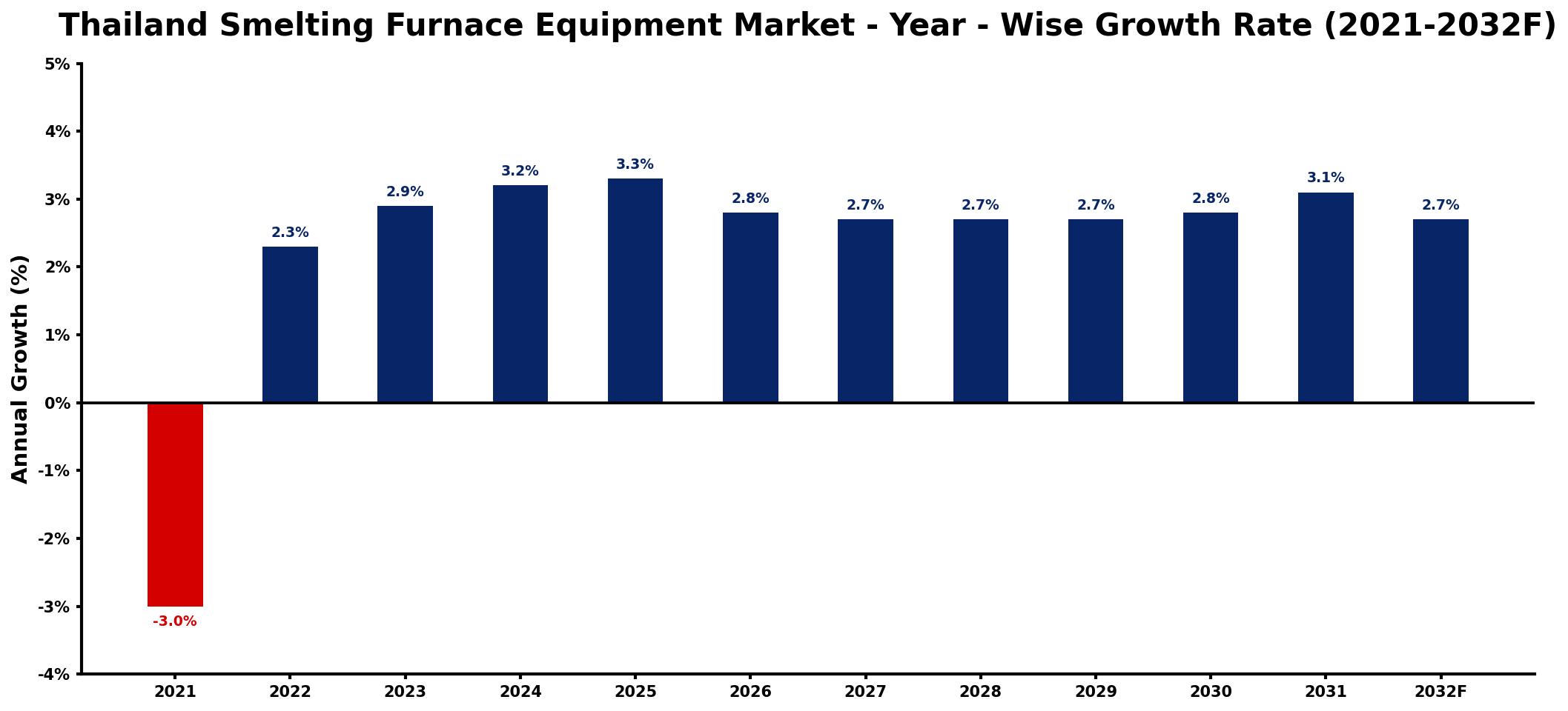 Thailand Smelting Furnace Equipment Market Year-wise Growth Rate and Key Drivers