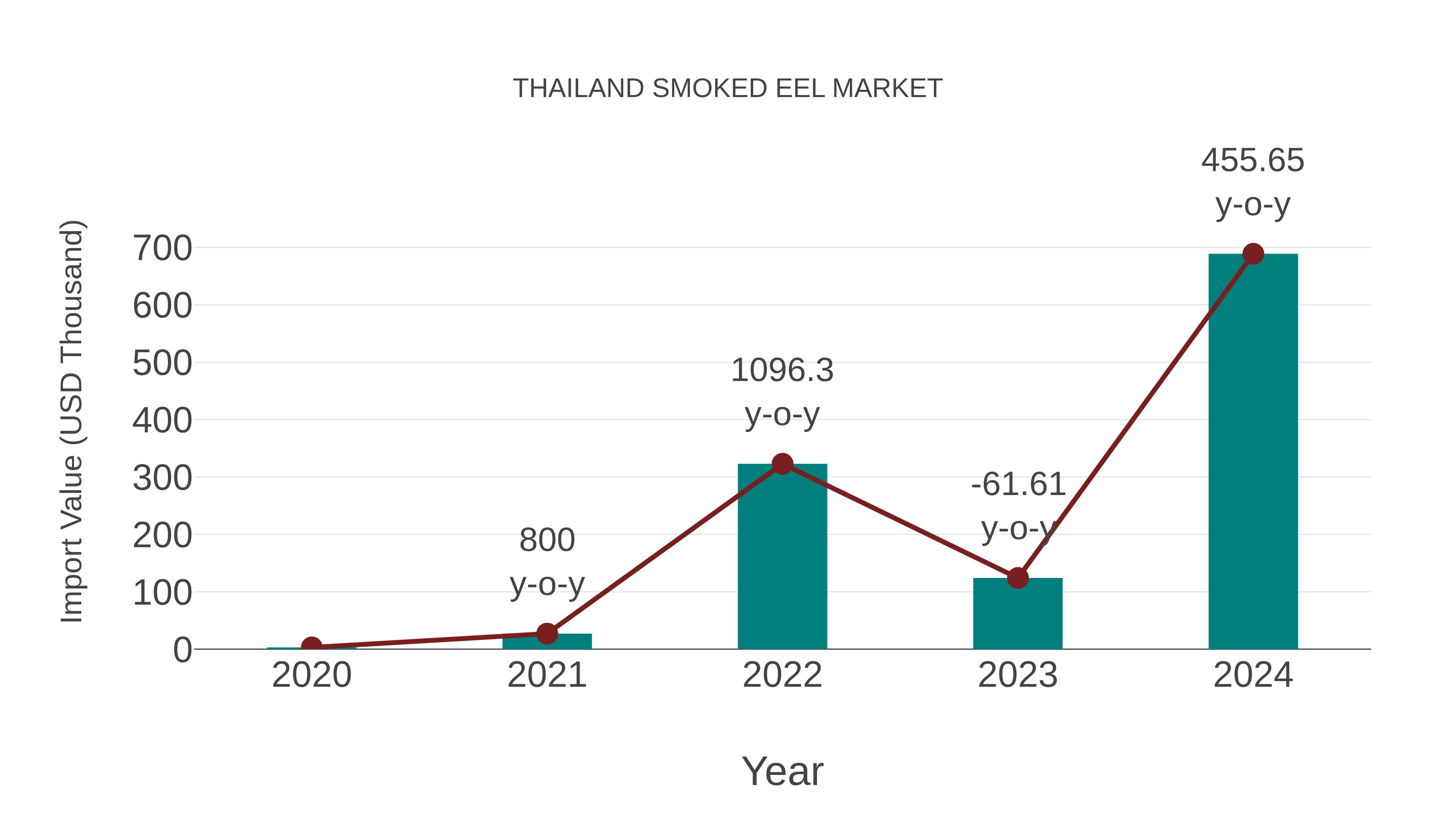  Thailand Smoked Eel Market: Import Trend Analysis