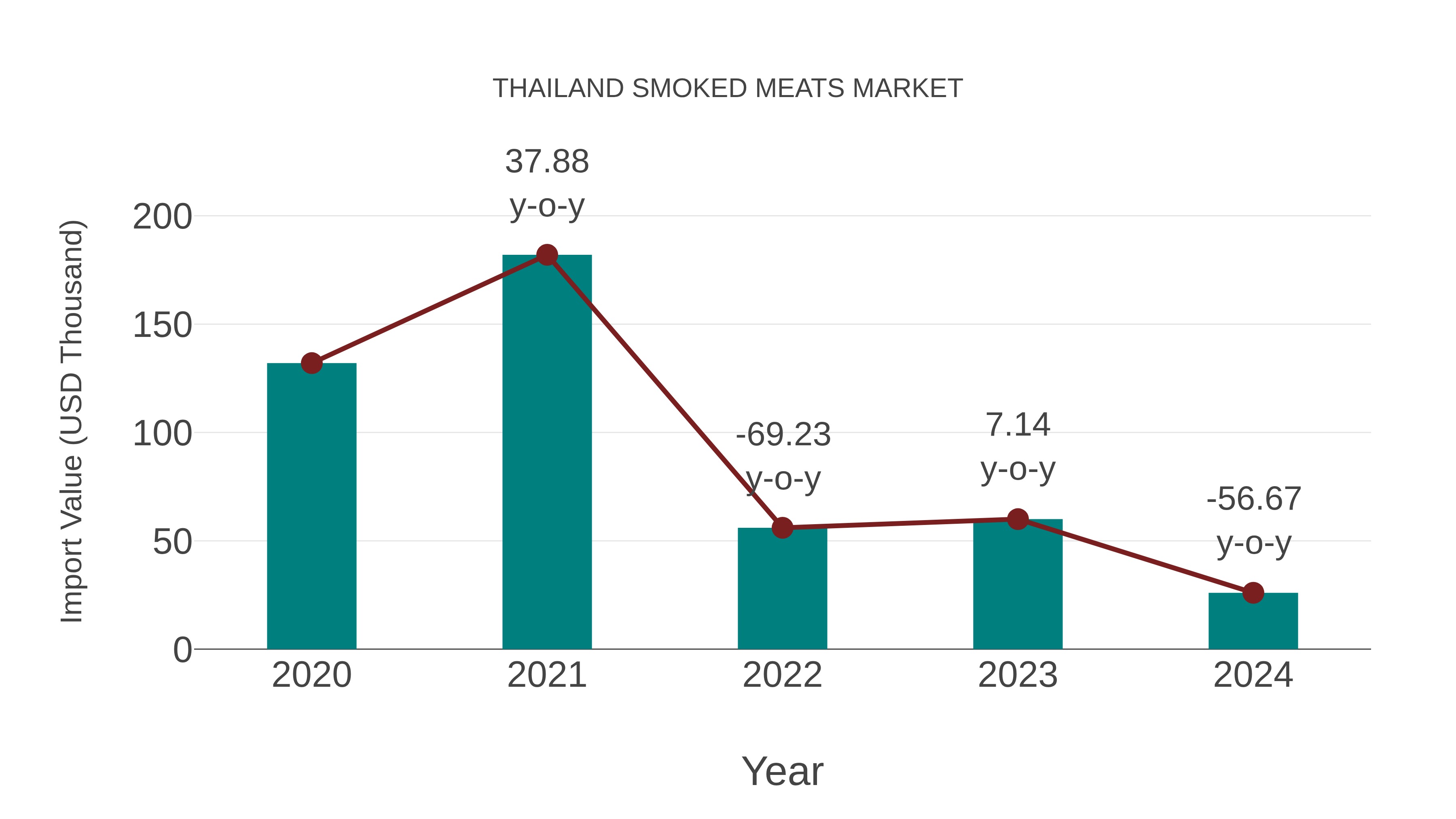  Thailand Smoked Meats Market: Import Trend Analysis