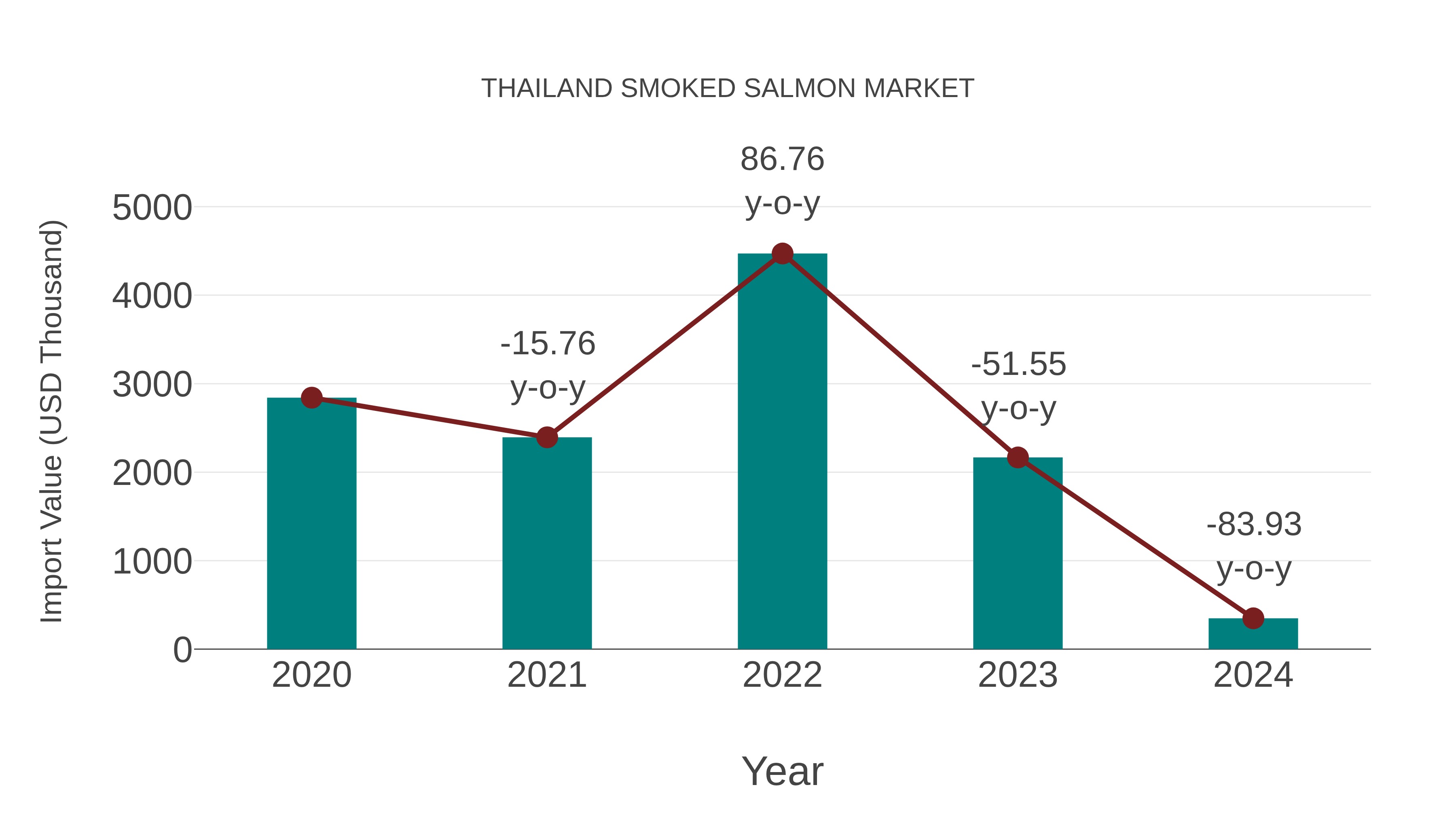  Thailand Smoked Salmon Market: Import Trend Analysis