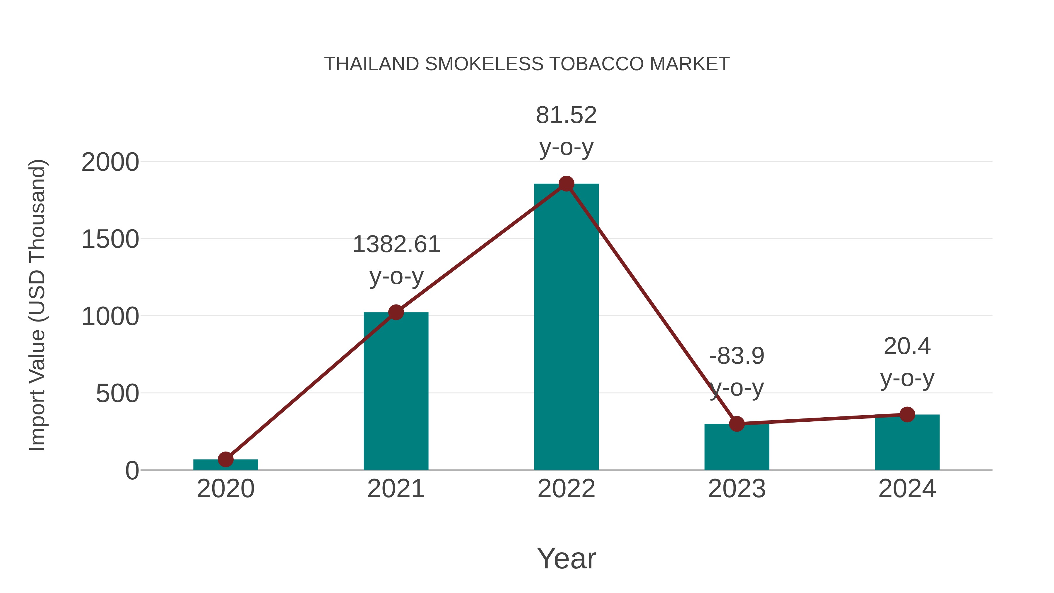 Thailand Smokeless Tobacco Market: Import Trend Analysis