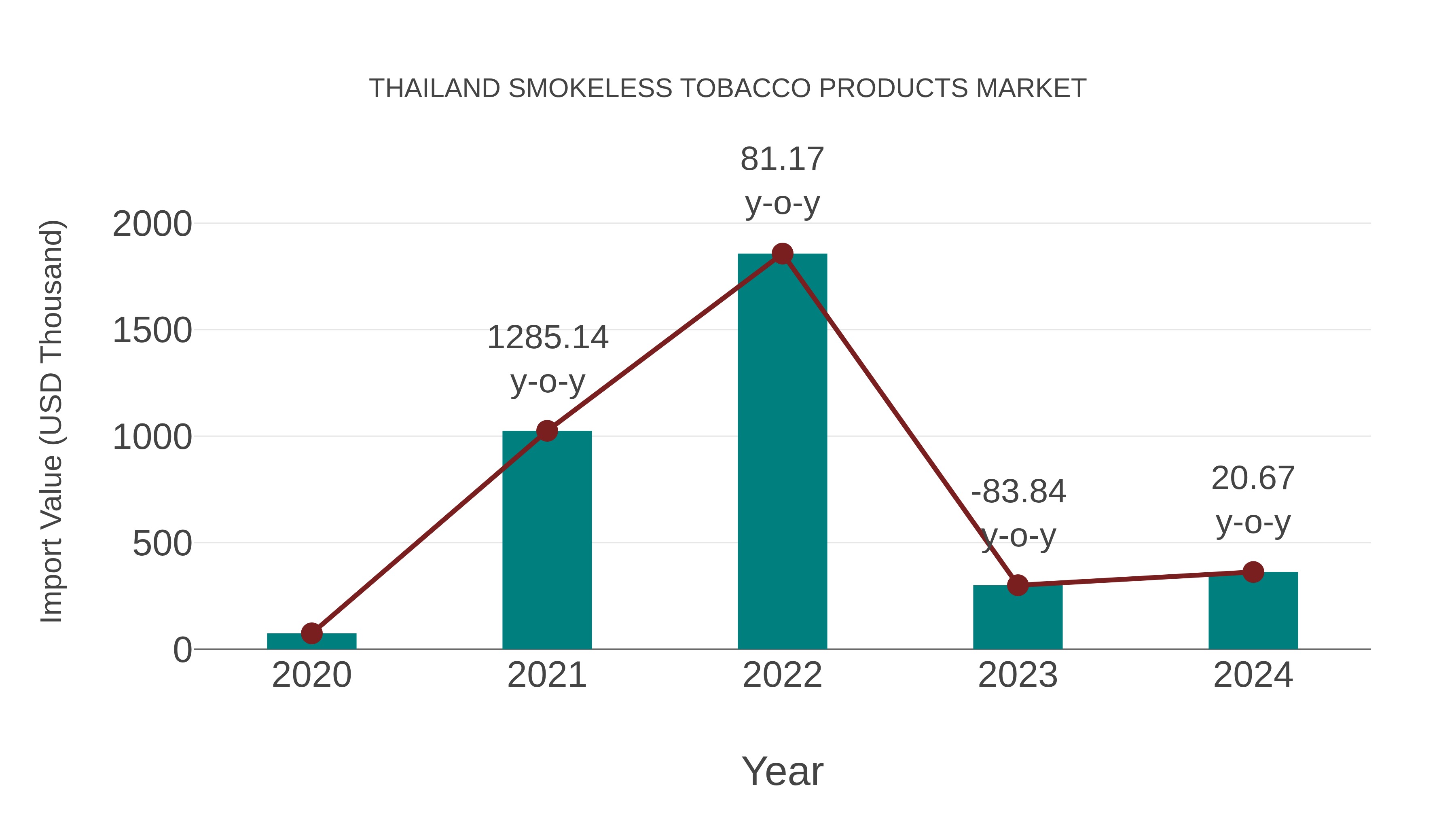 Thailand Smokeless Tobacco Products Market: Import Trend Analysis