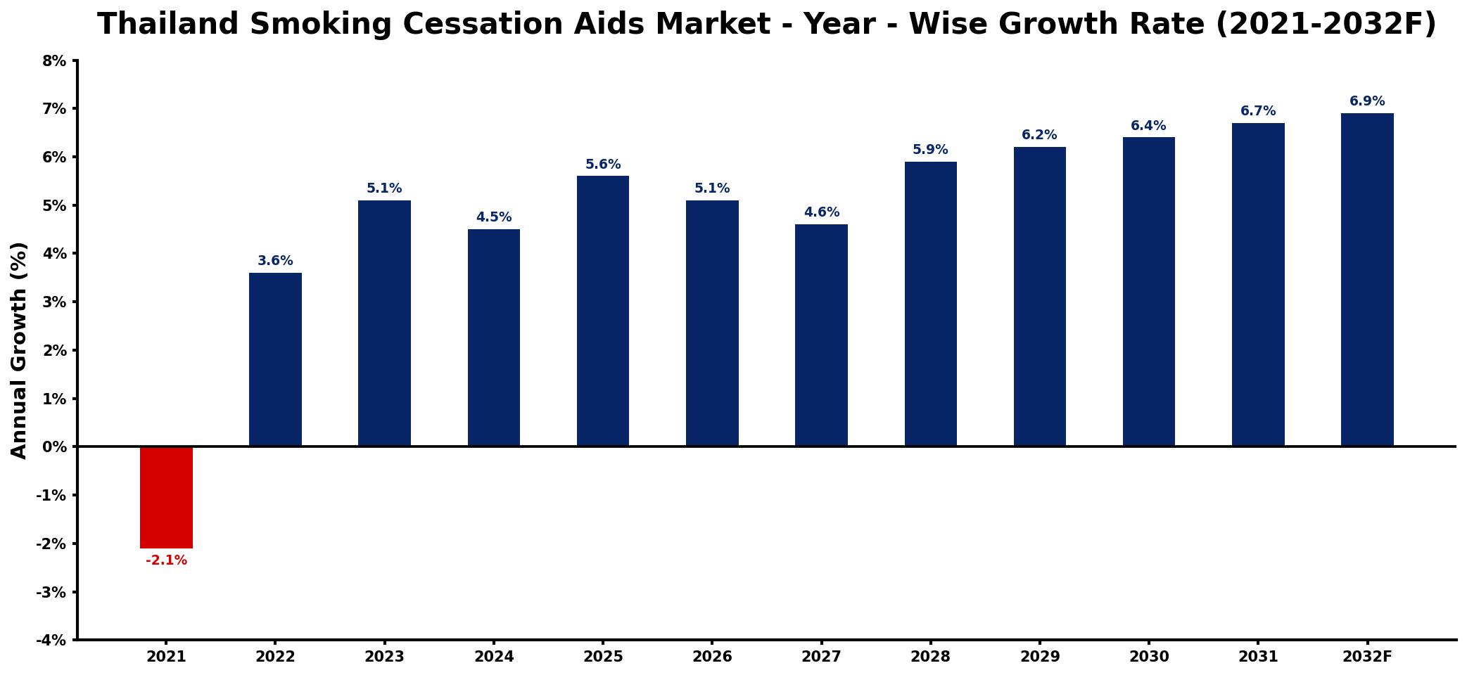 Thailand Smoking Cessation Aids Market Year-wise Growth Rate and Key Drivers