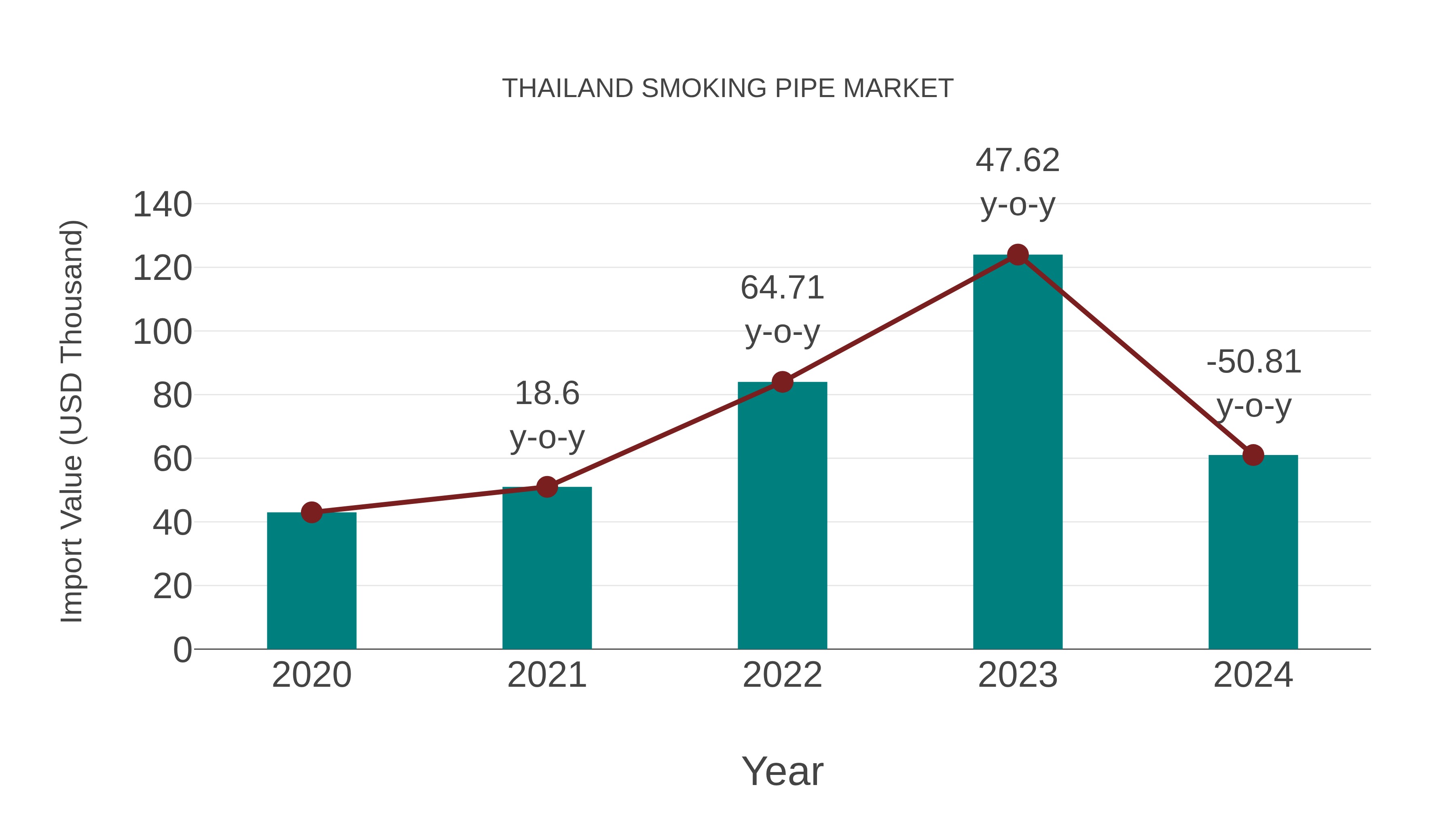  Thailand Smoking Pipe Market: Import Trend Analysis