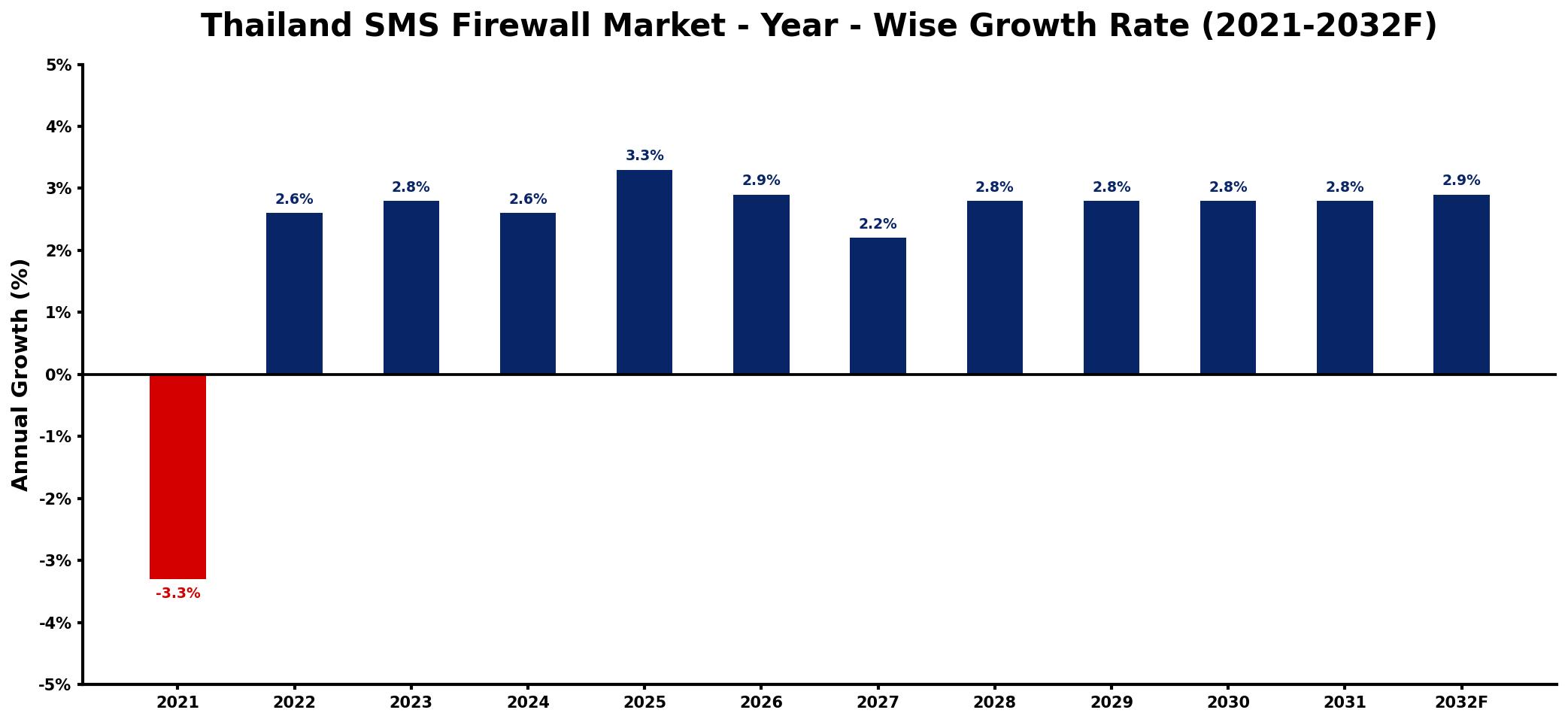 Thailand SMS Firewall Market Year-wise Growth Rate and Key Drivers