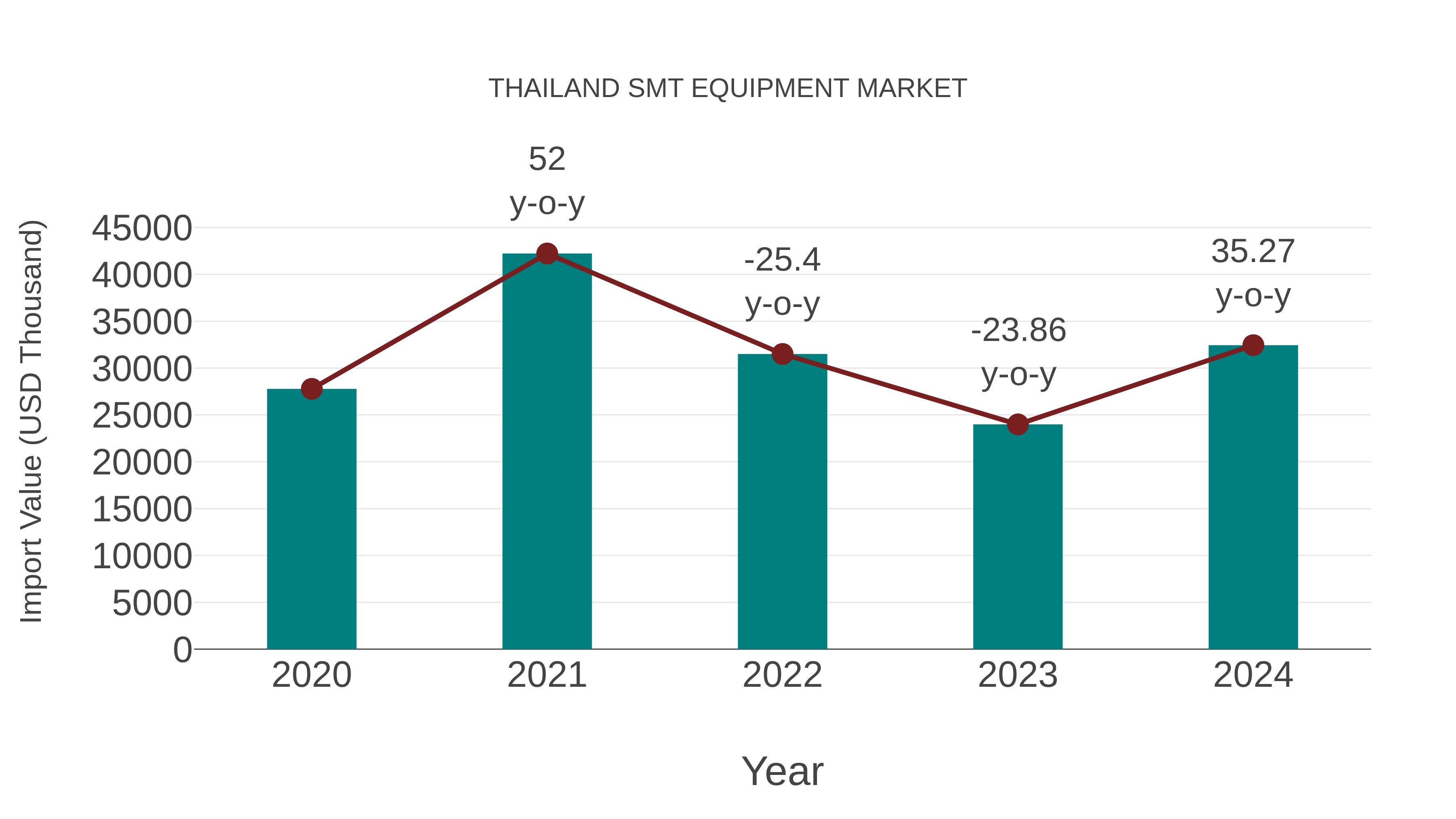  Thailand Smt Equipment Market: Import Trend Analysis