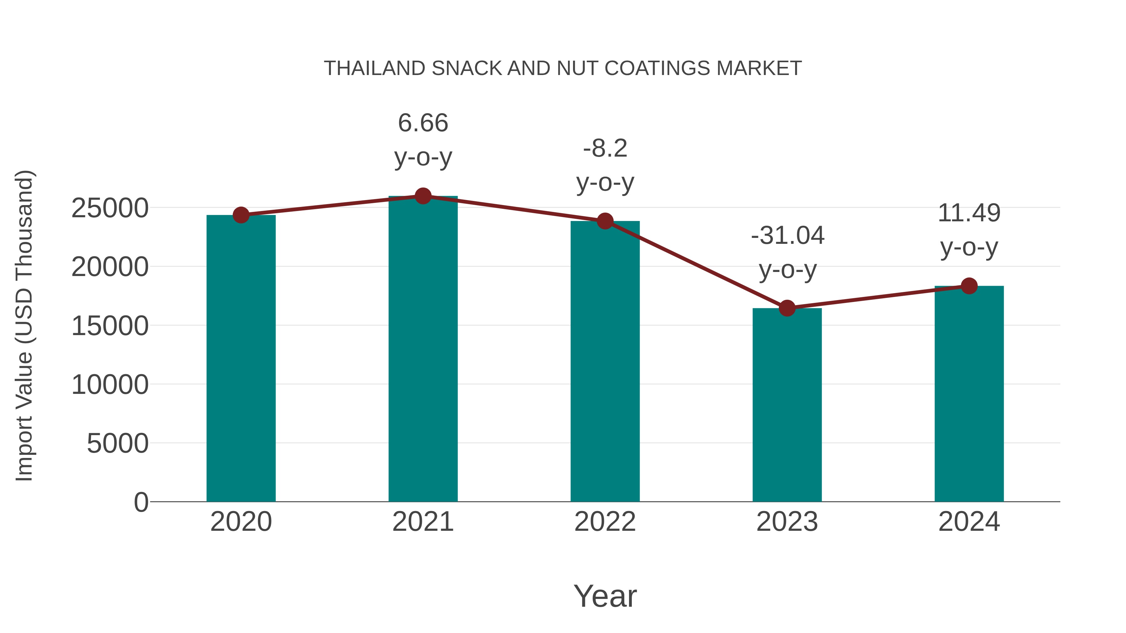  Thailand Snack and Nut Coatings Market: Import Trend Analysis