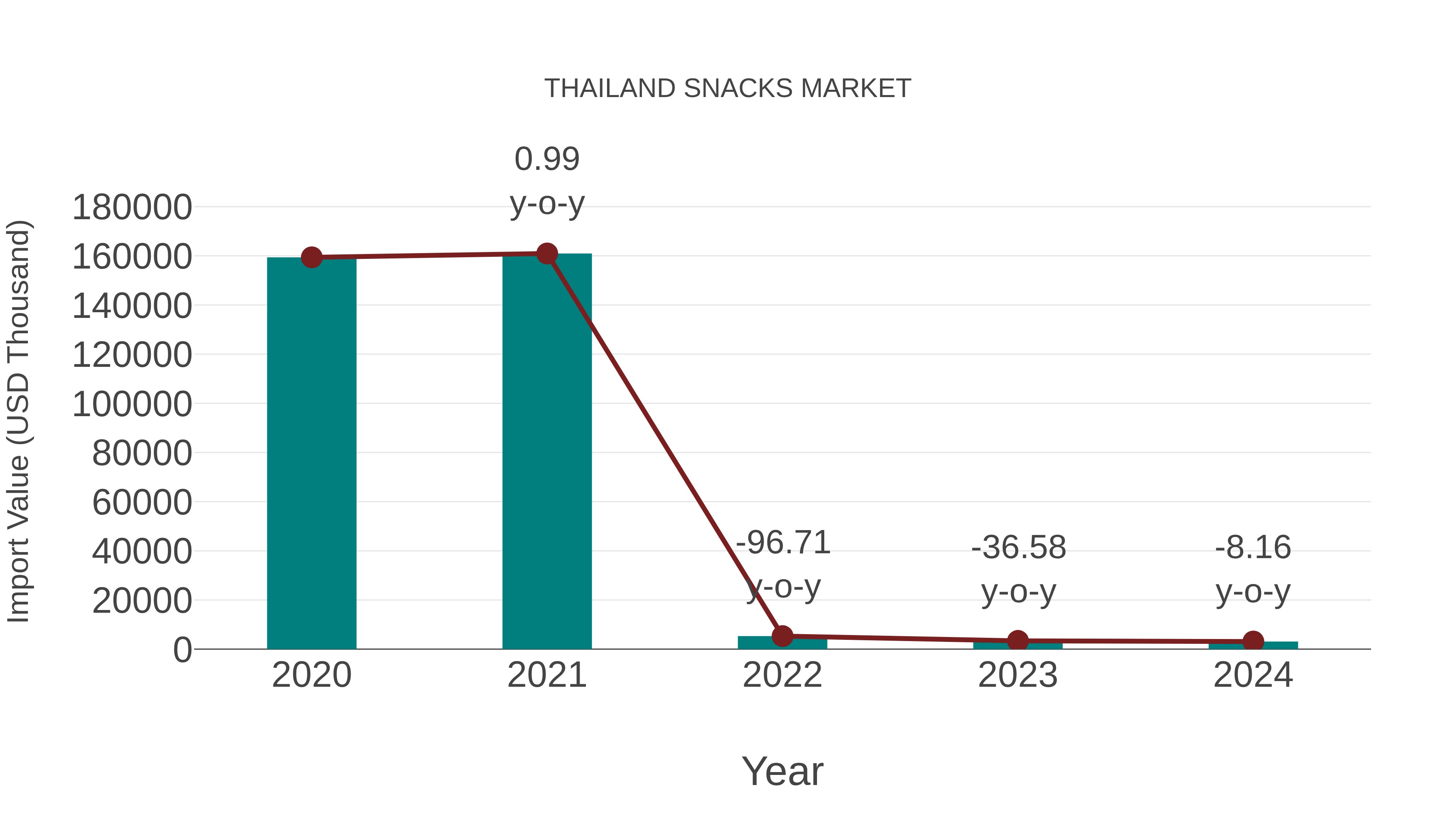  Thailand Snacks Market: Import Trend Analysis