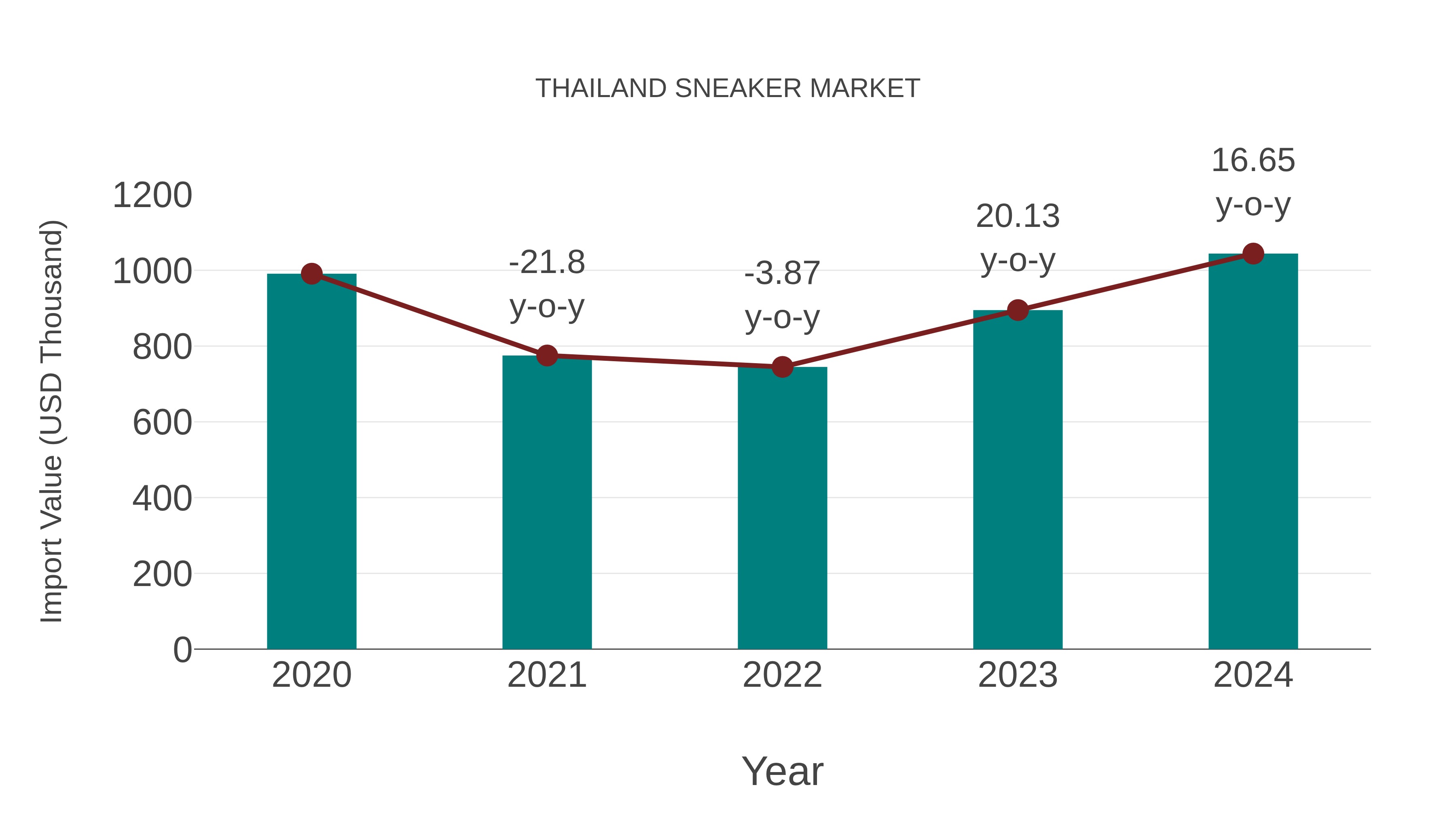  Thailand Sneaker Market: Import Trend Analysis