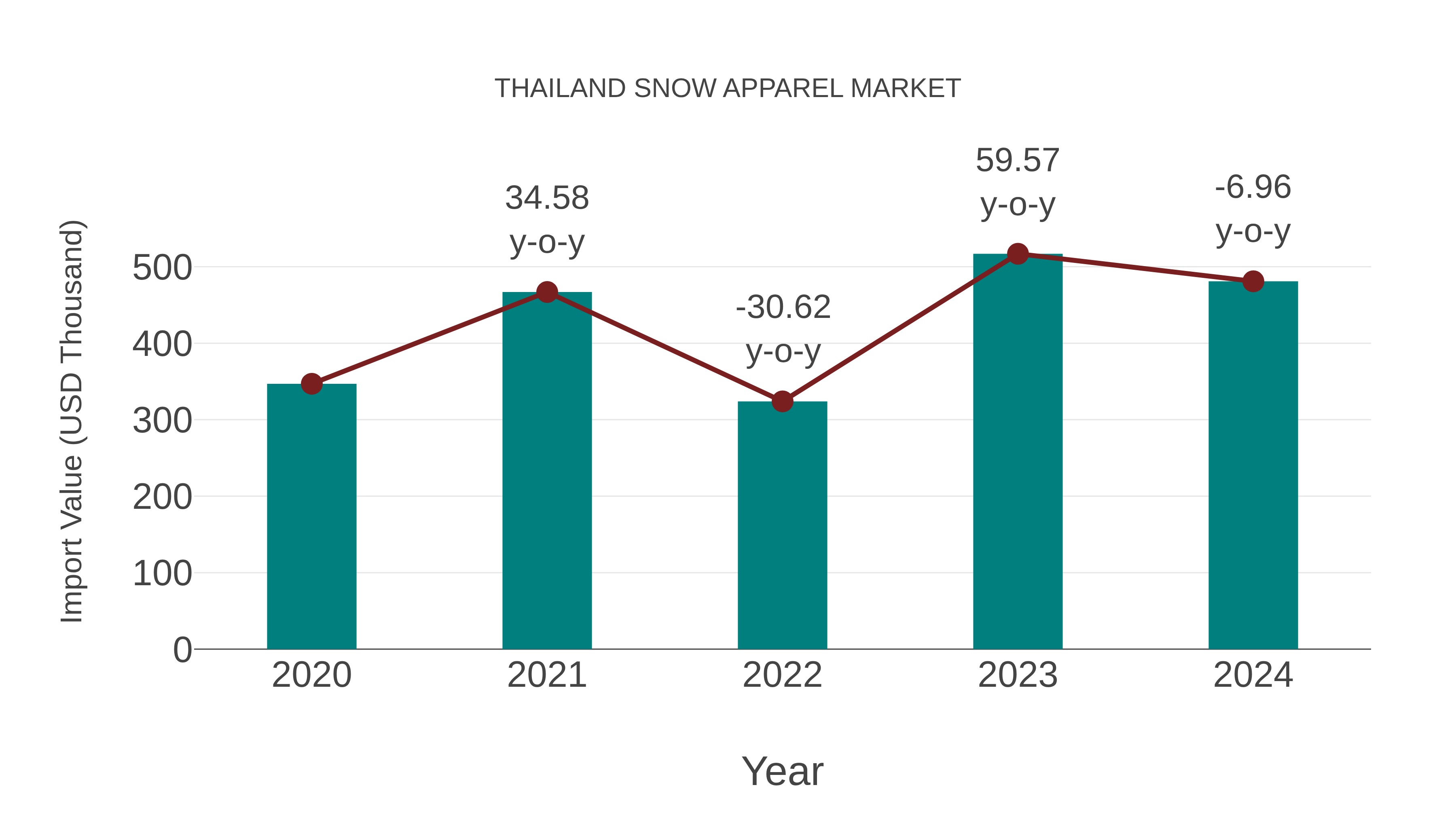 Thailand Snow Apparel Market: Import Trend Analysis
