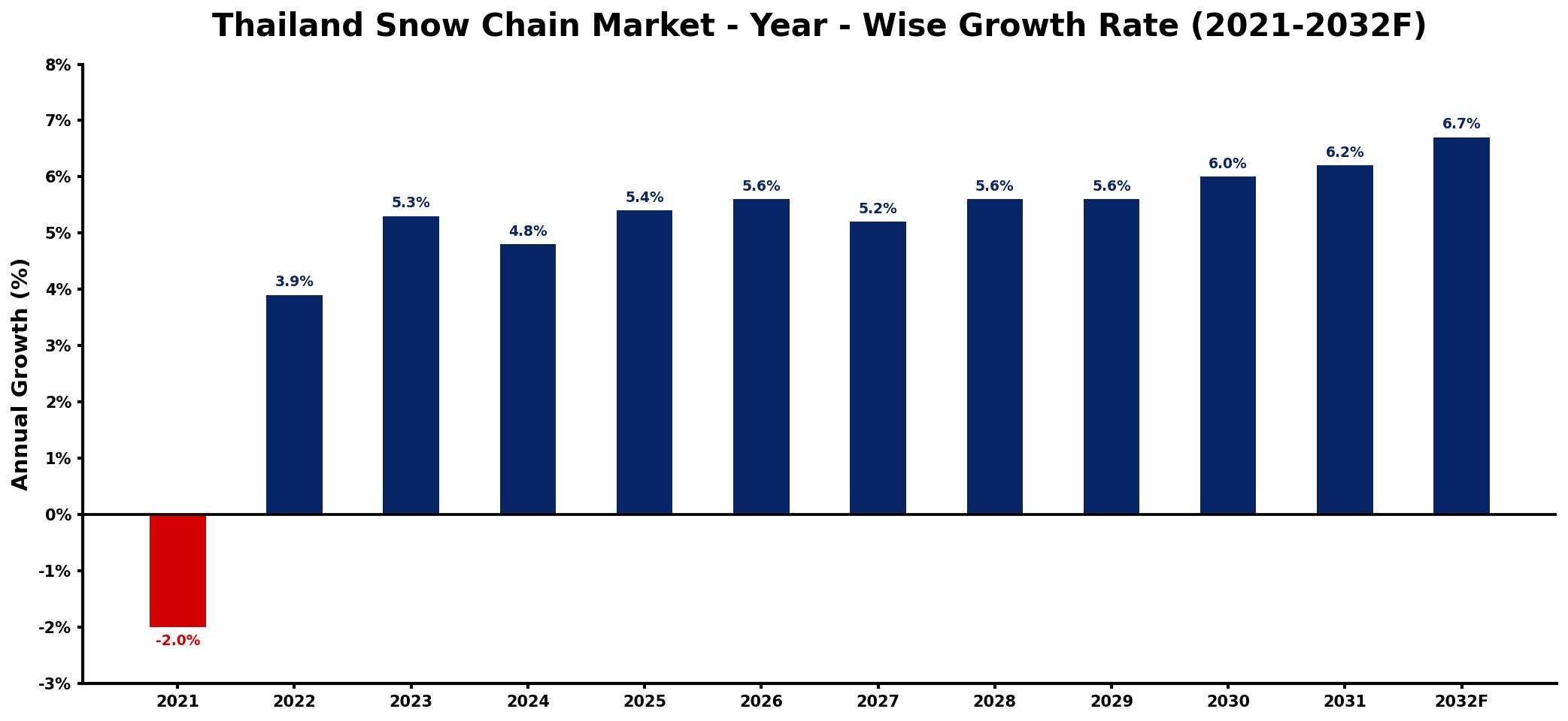 Thailand Snow Chain Market Year-wise Growth Rate and Key Drivers