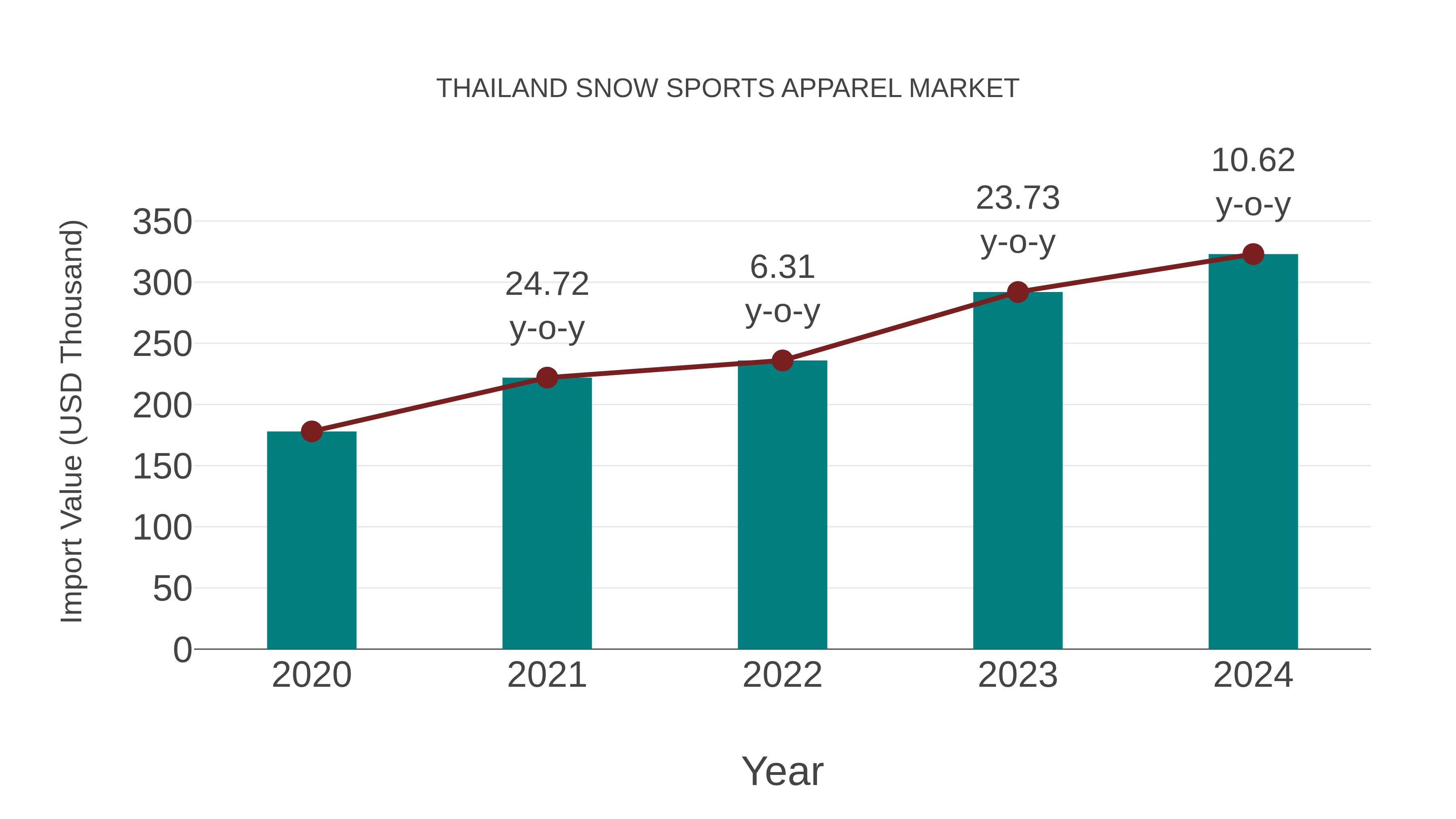 Thailand Snow Sports Apparel Market: Import Trend Analysis