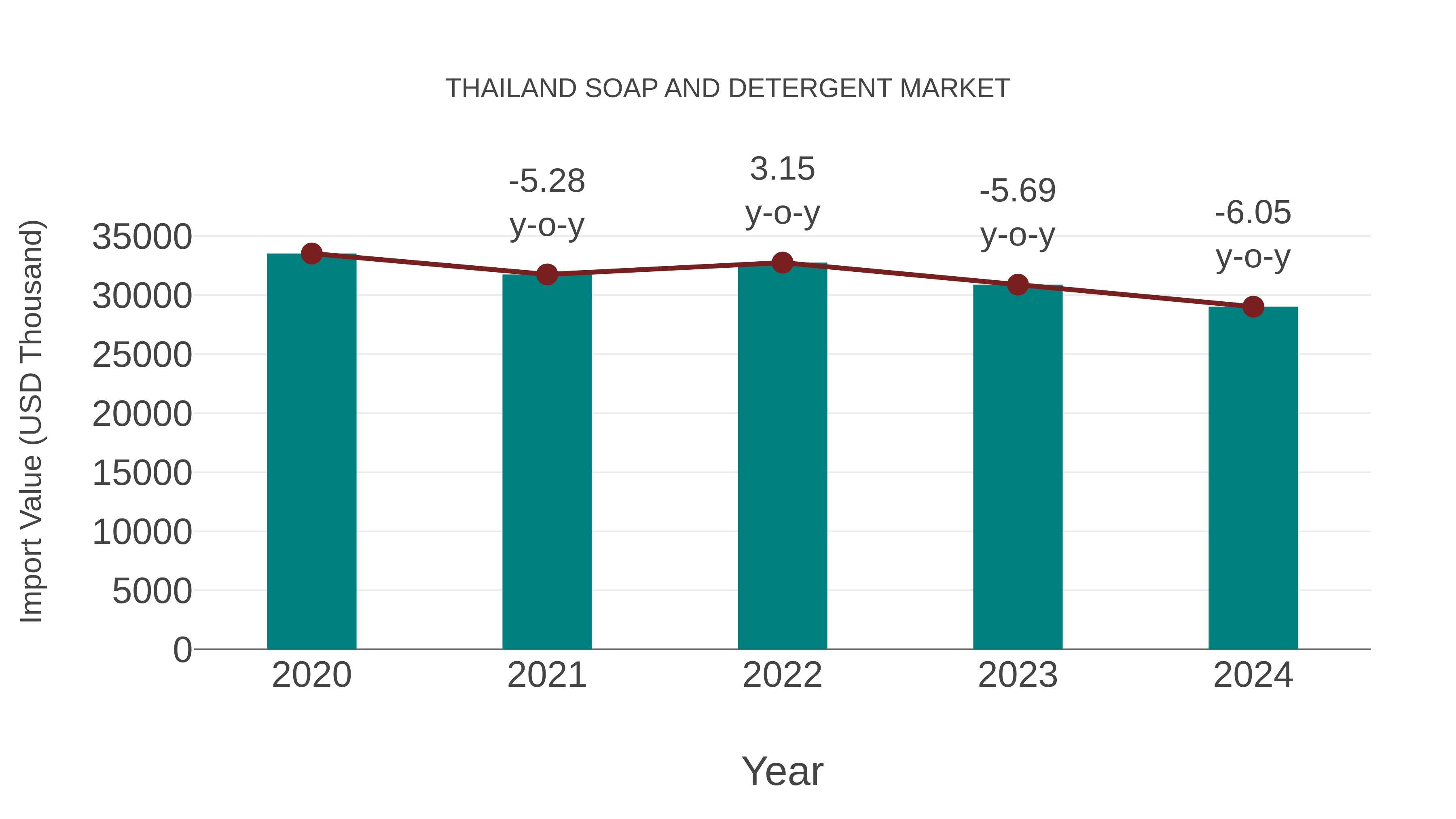  Thailand Soap and Detergent Market: Import Trend Analysis