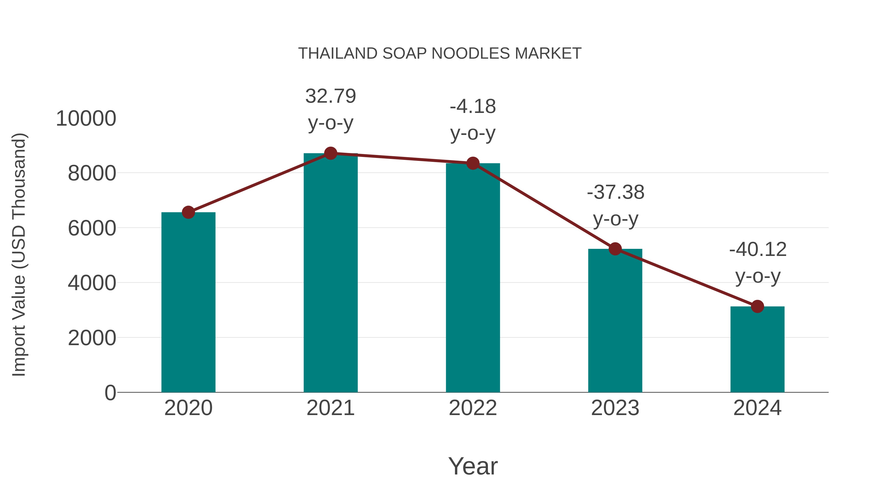  Thailand Soap Noodles Market: Import Trend Analysis