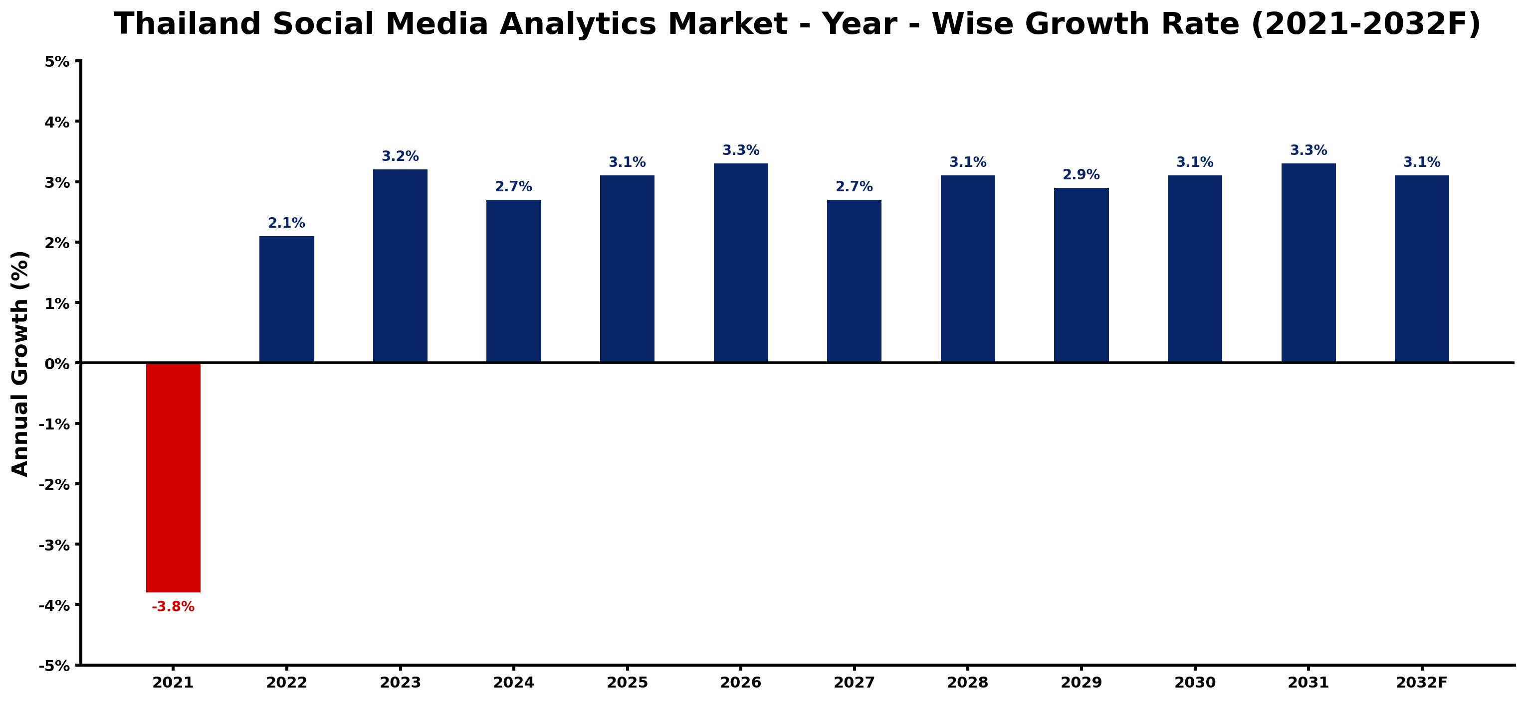 Thailand Social Media Analytics Market Year-wise Growth Rate and Key Drivers
