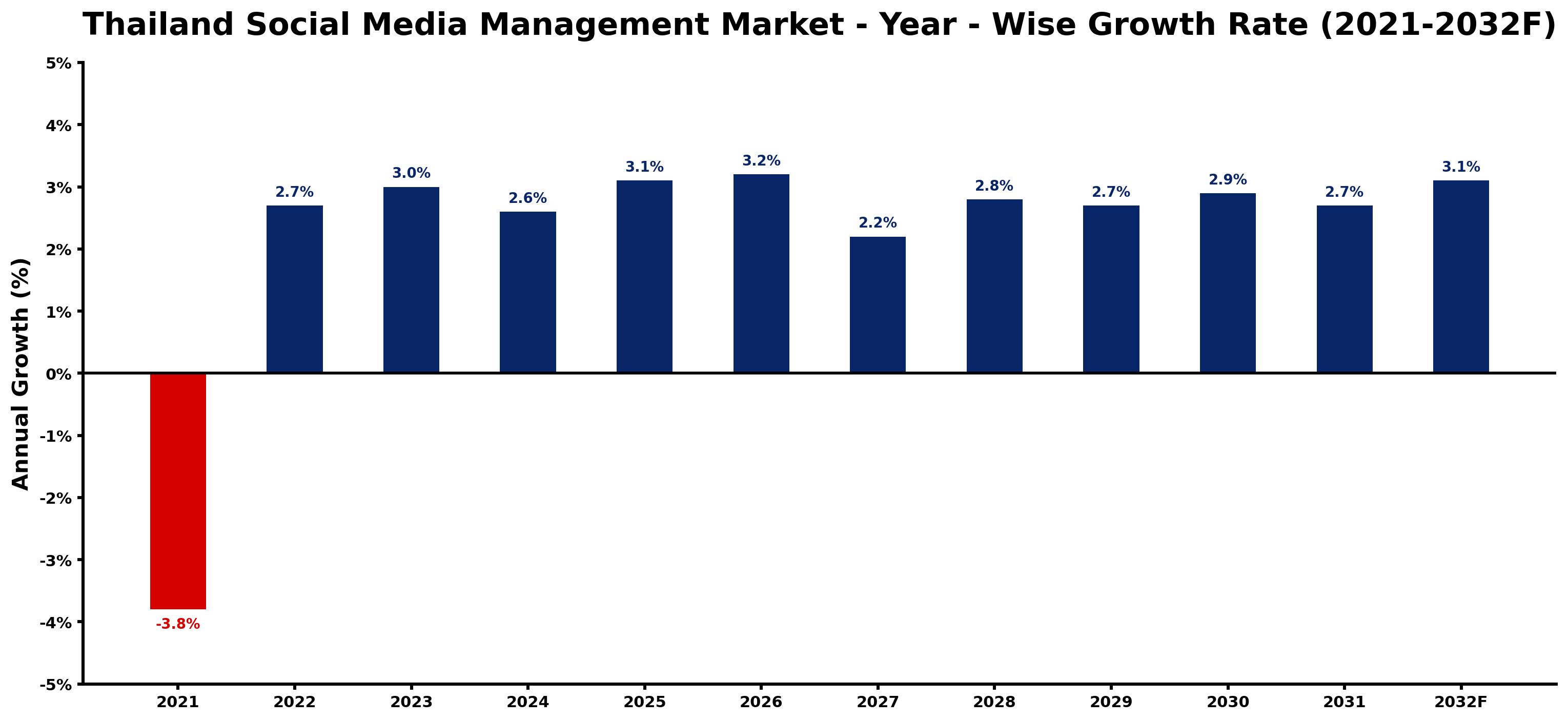Thailand Social Media Management Market Year-wise Growth Rate and Key Drivers