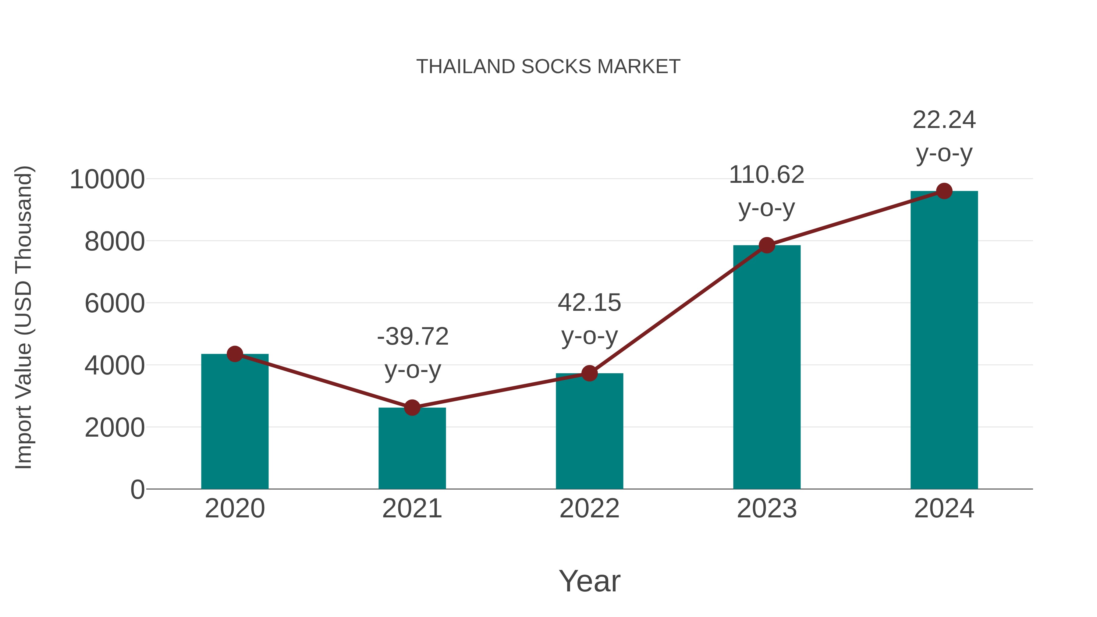  Thailand Socks Market: Import Trend Analysis