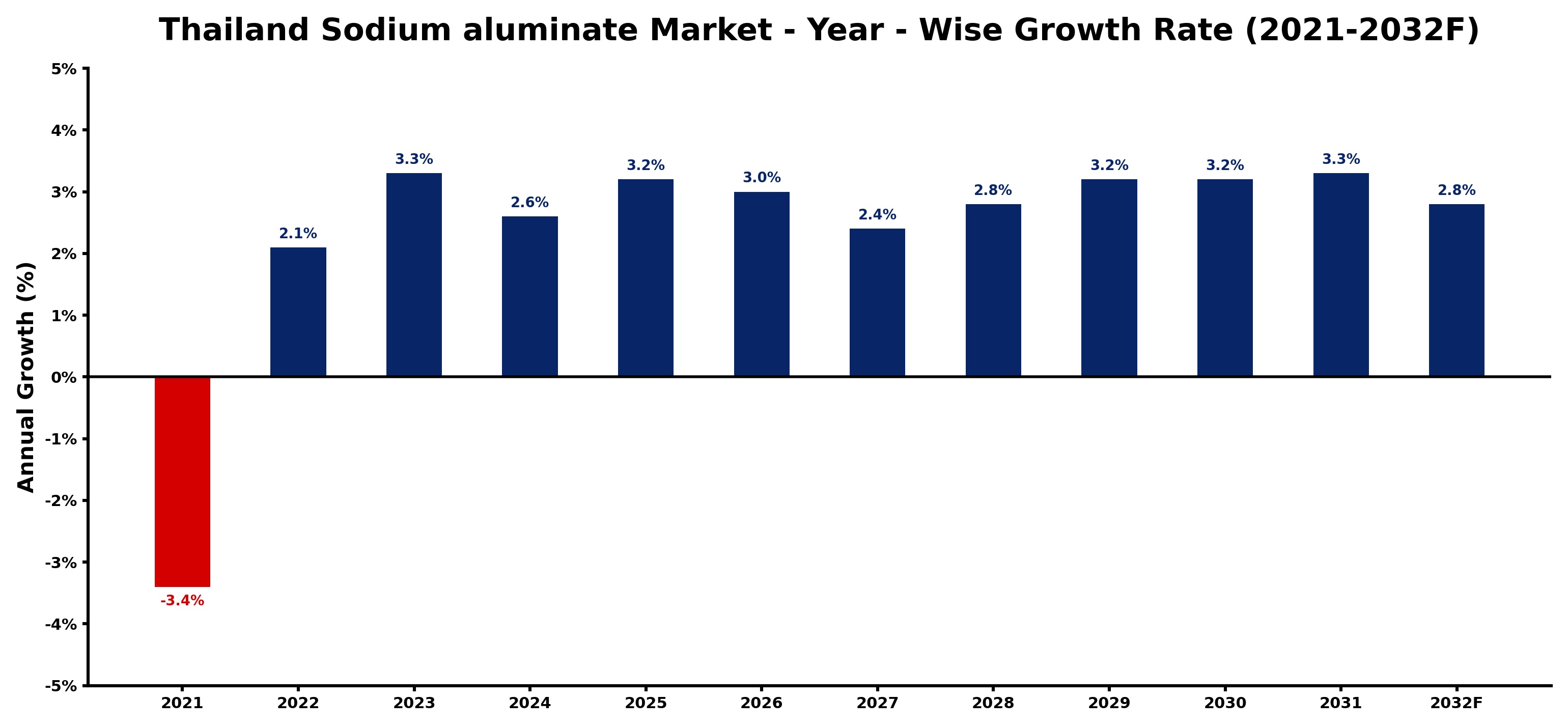 Thailand Sodium aluminate Market Year-wise Growth Rate and Key Drivers