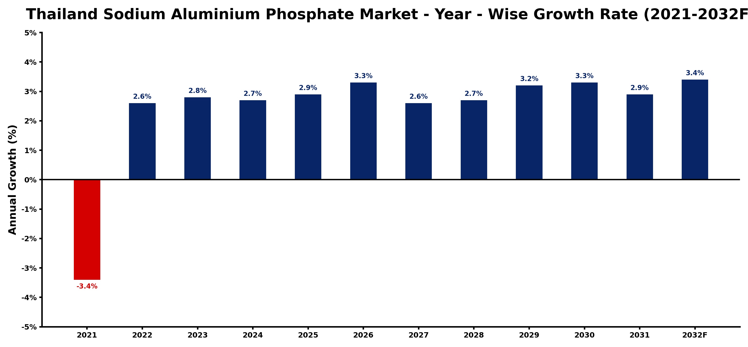 Thailand Sodium Aluminium Phosphate Market Year-wise Growth Rate and Key Drivers