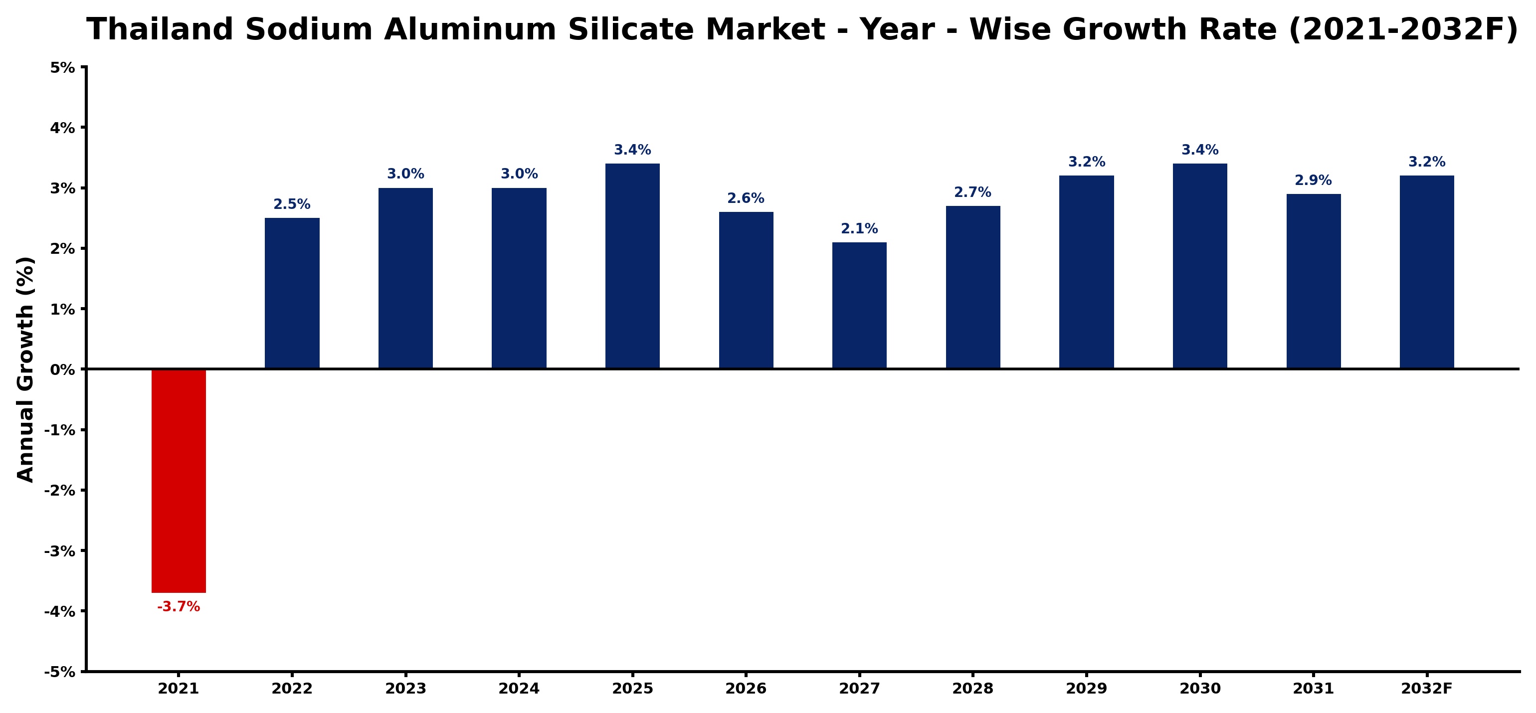Thailand Sodium Aluminum Silicate Market Year-wise Growth Rate and Key Drivers