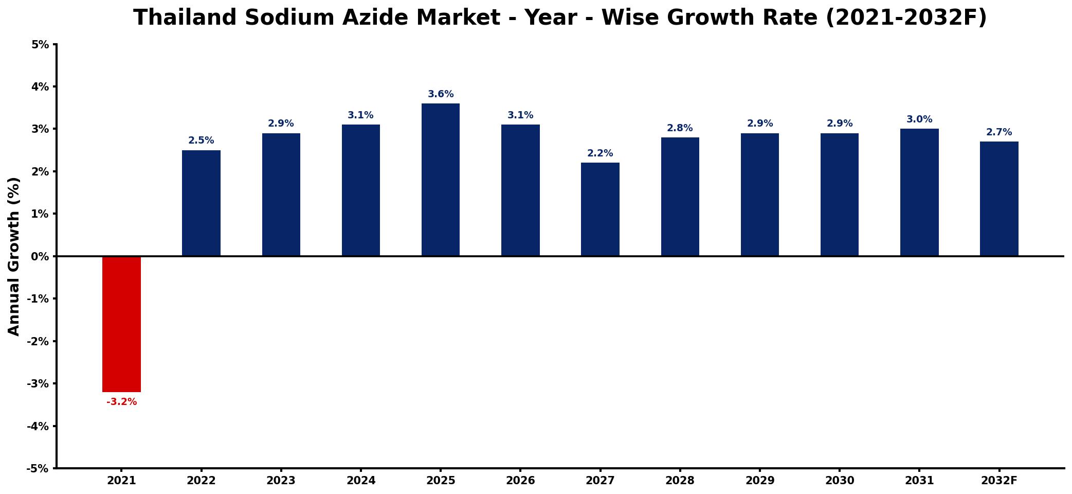 Thailand Sodium Azide Market Year-wise Growth Rate and Key Drivers