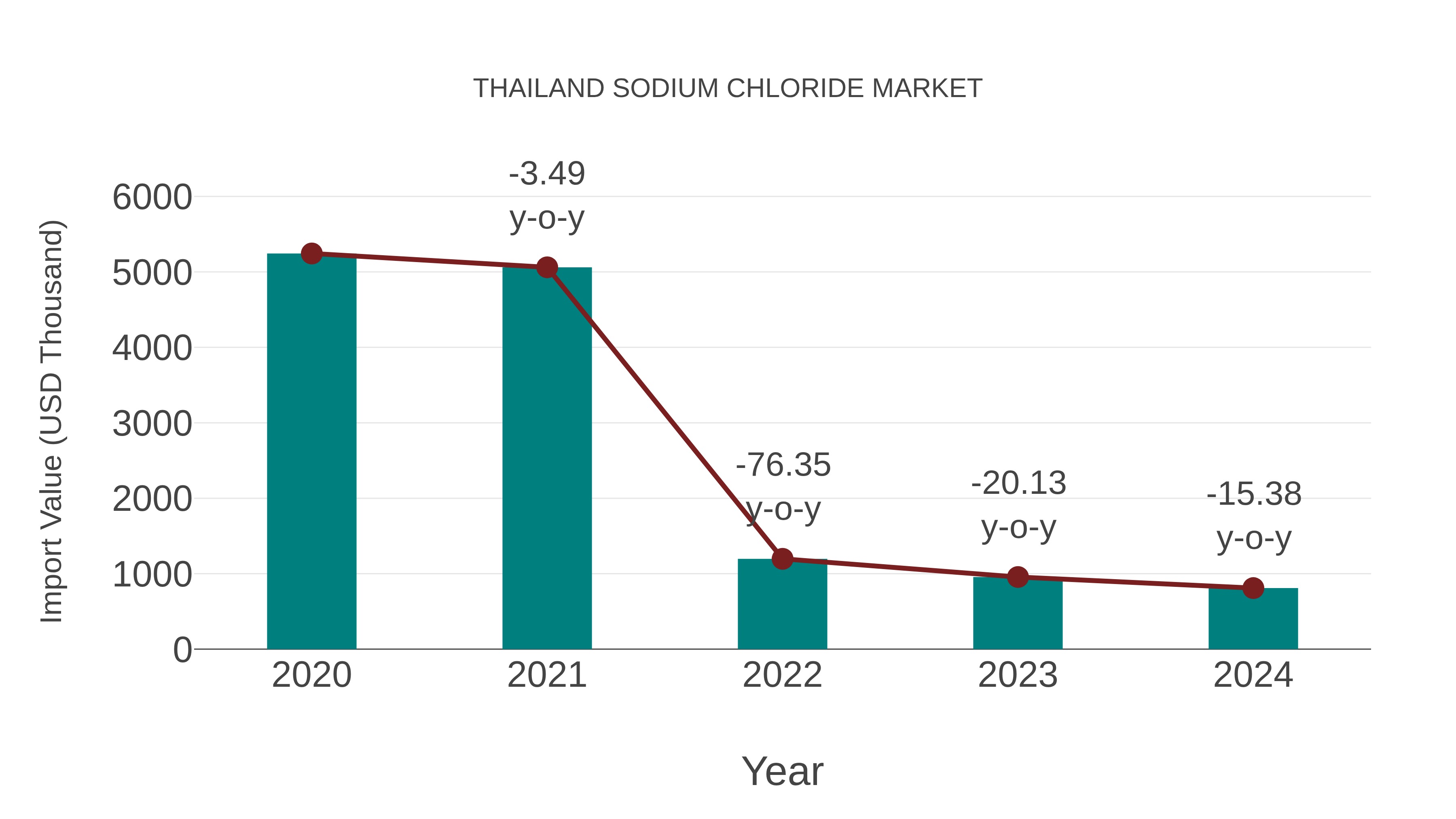  Thailand Sodium Chloride Market: Import Trend Analysis