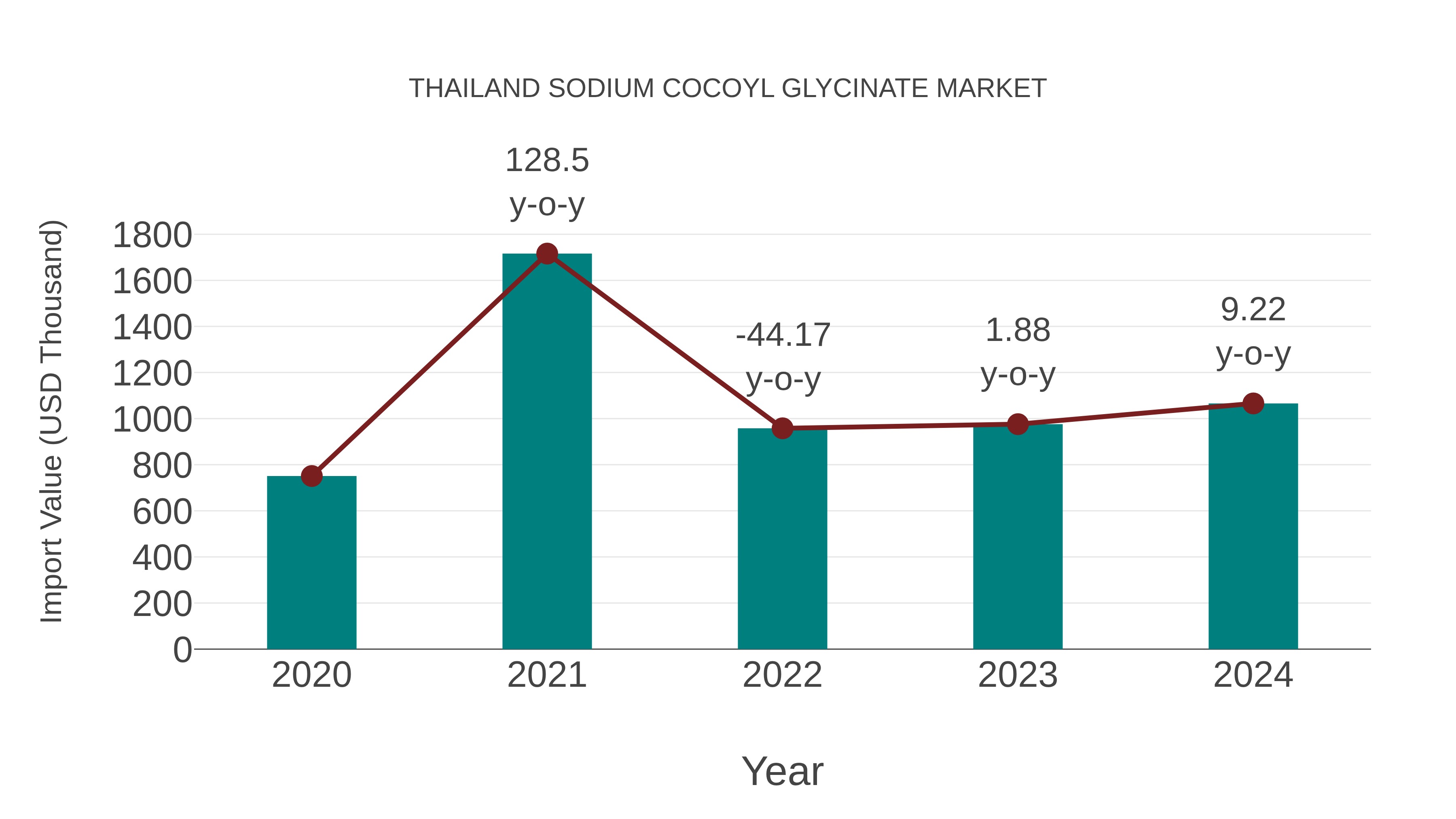  Thailand Sodium Cocoyl Glycinate Market: Import Trend Analysis