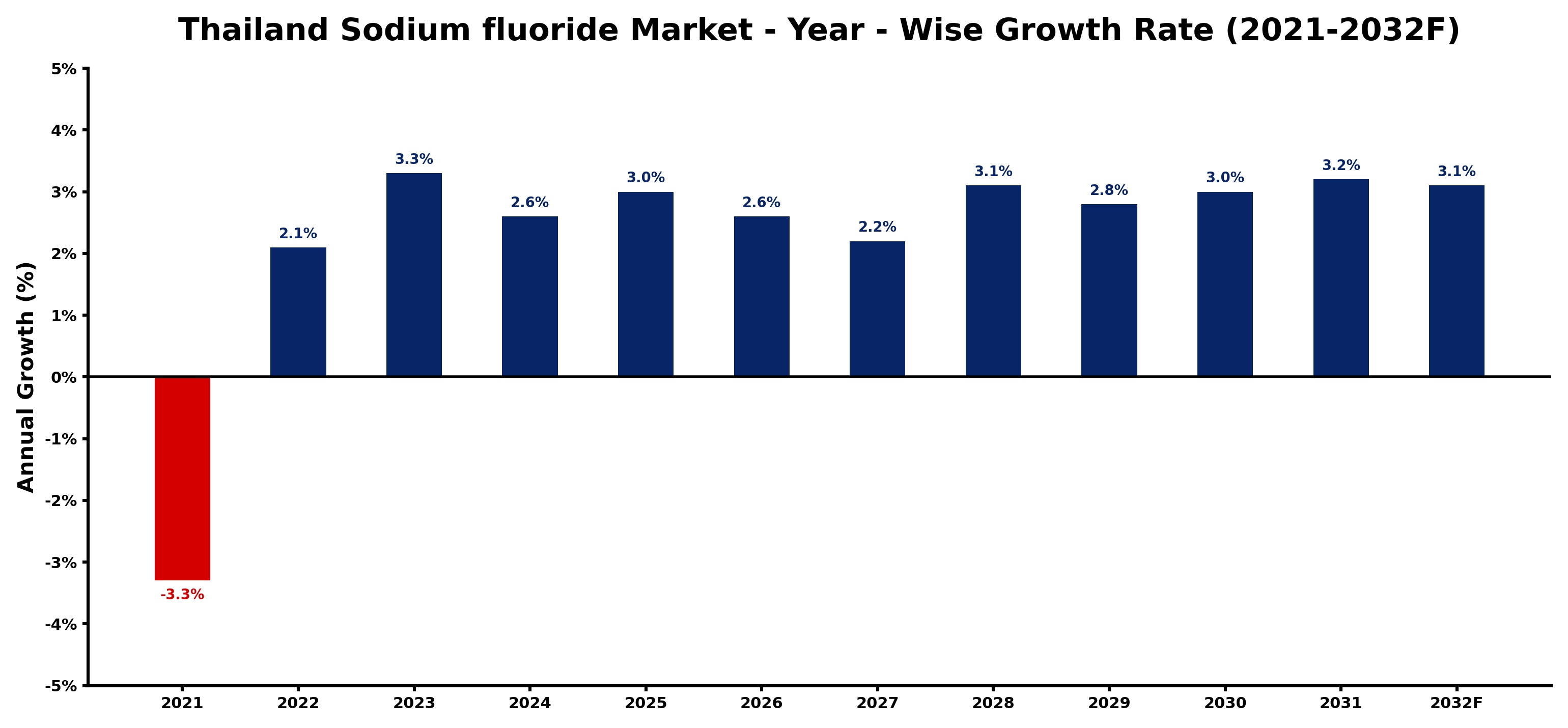 Thailand Sodium fluoride Market Year-wise Growth Rate and Key Drivers