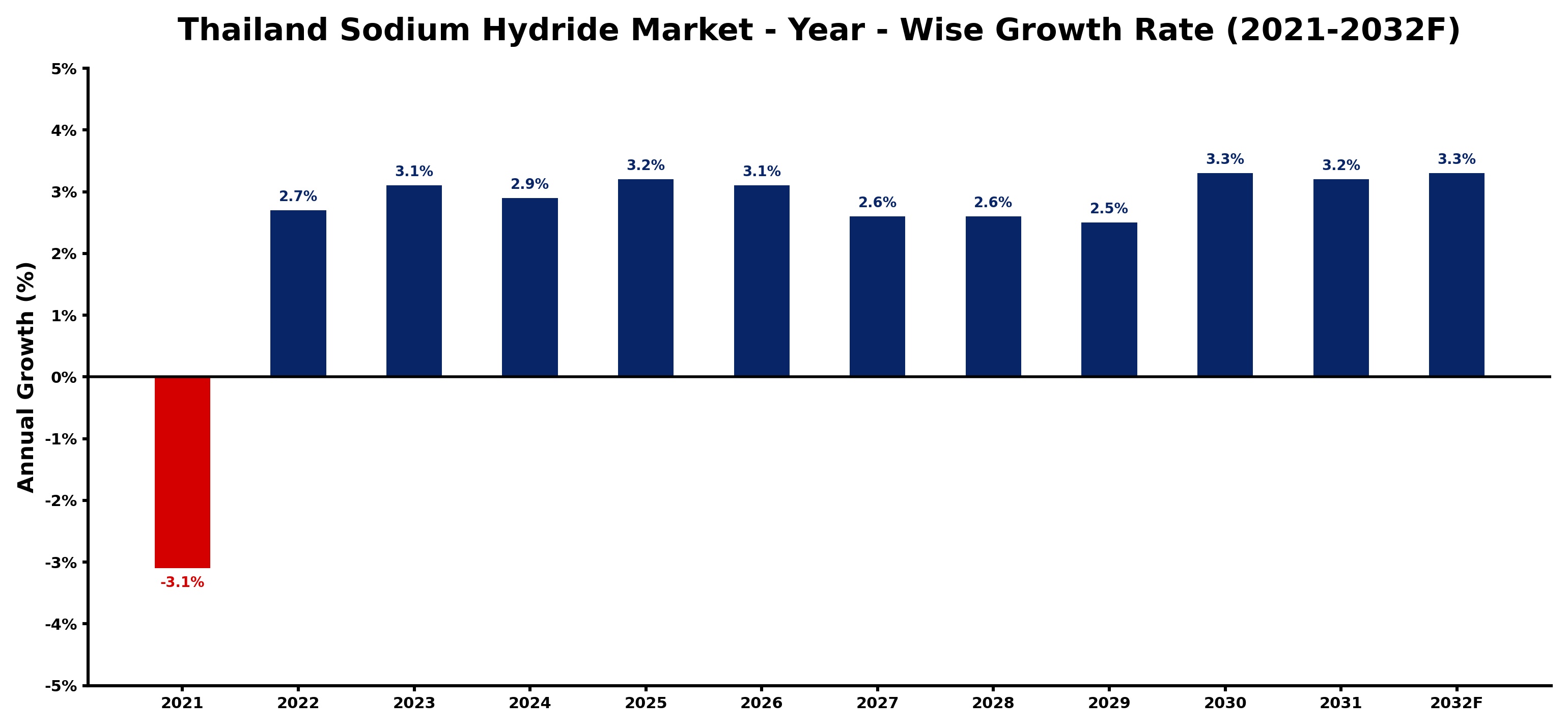 Thailand Sodium Hydride Market Year-wise Growth Rate and Key Drivers
