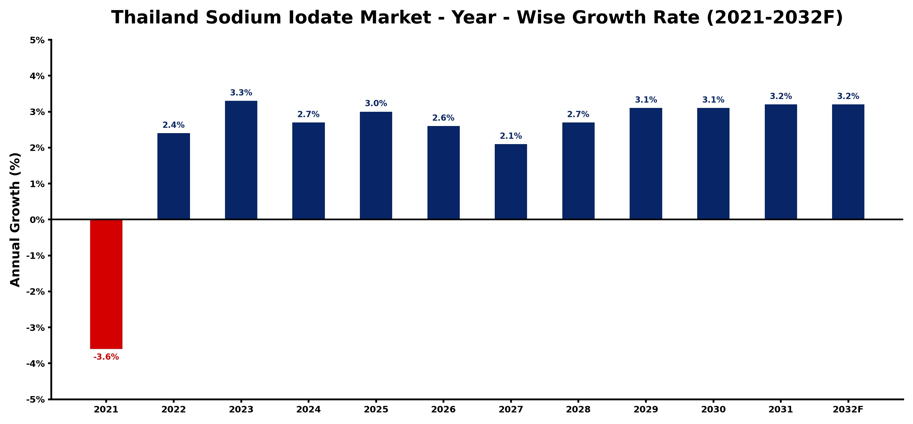 Thailand Sodium Iodate Market Year-wise Growth Rate and Key Drivers