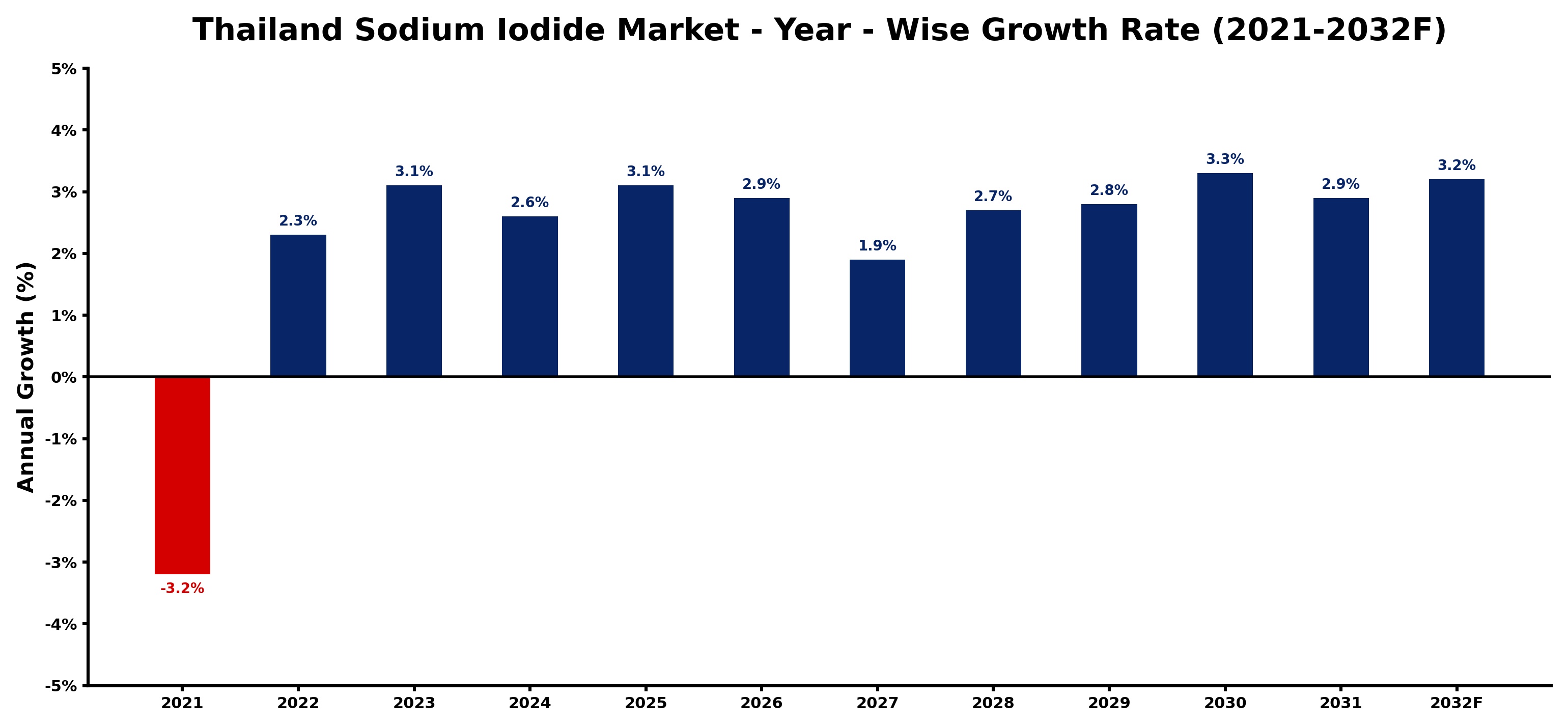 Thailand Sodium Iodide Market Year-wise Growth Rate and Key Drivers