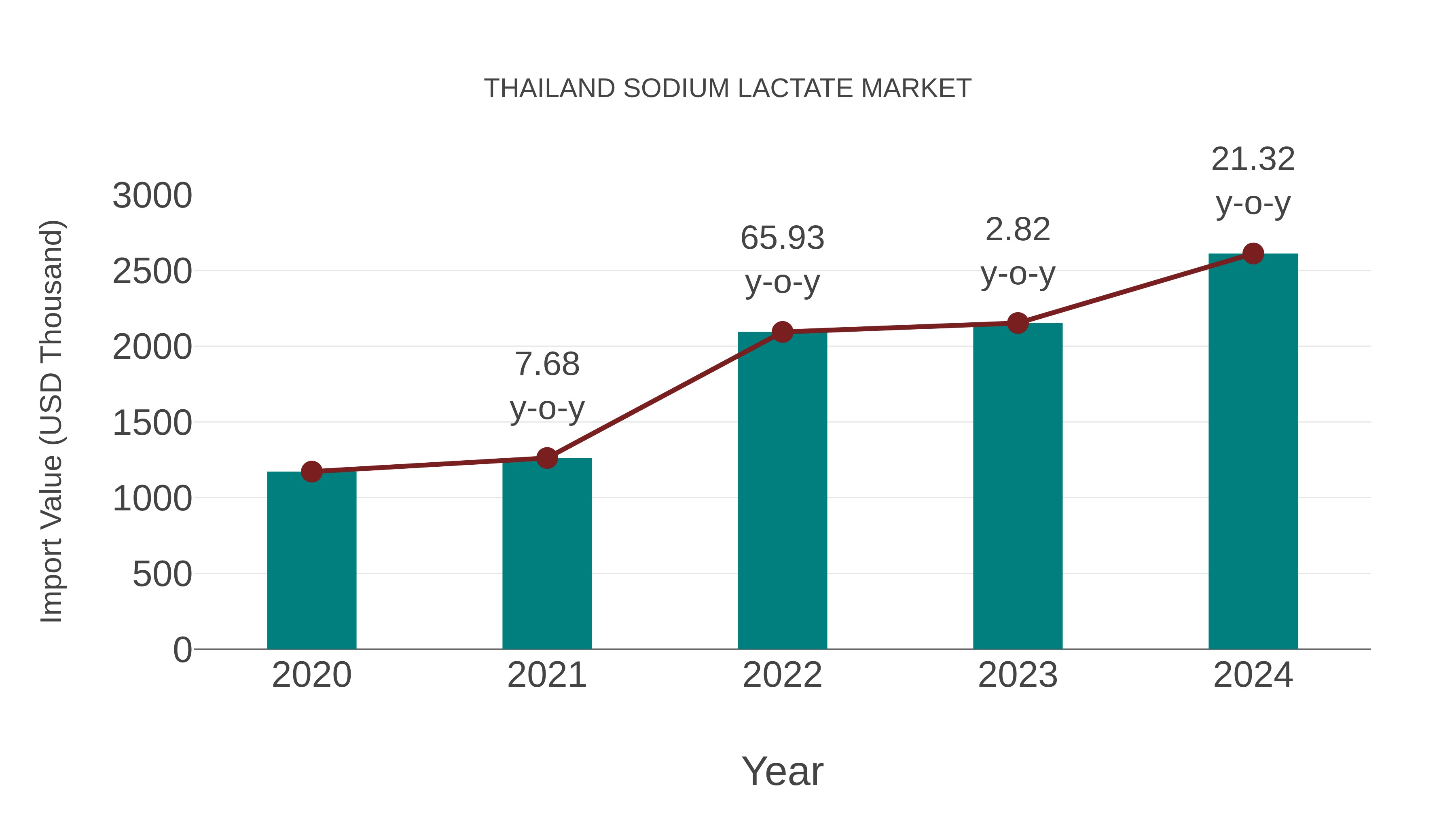  Thailand Sodium Lactate Market: Import Trend Analysis