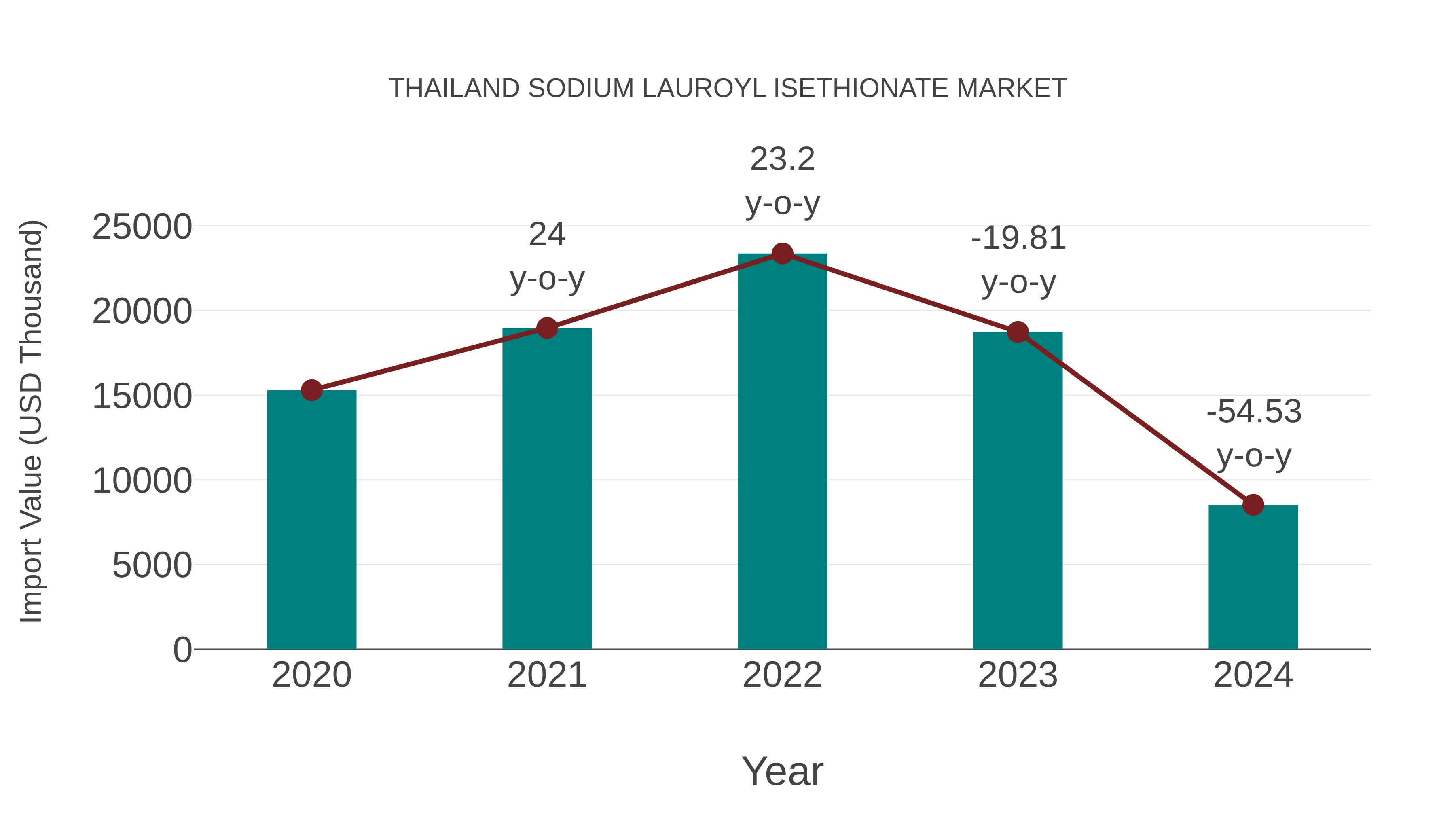  Thailand Sodium Lauroyl Isethionate Market: Import Trend Analysis