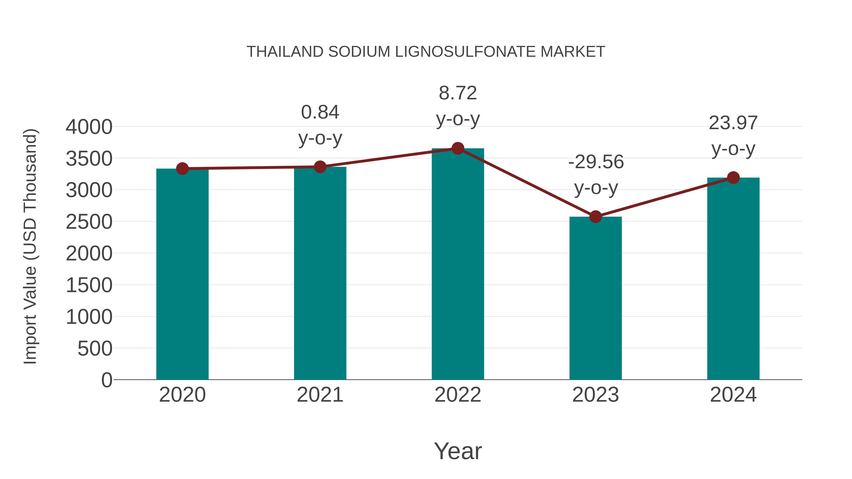  Thailand Sodium Lignosulfonate Market: Import Trend Analysis