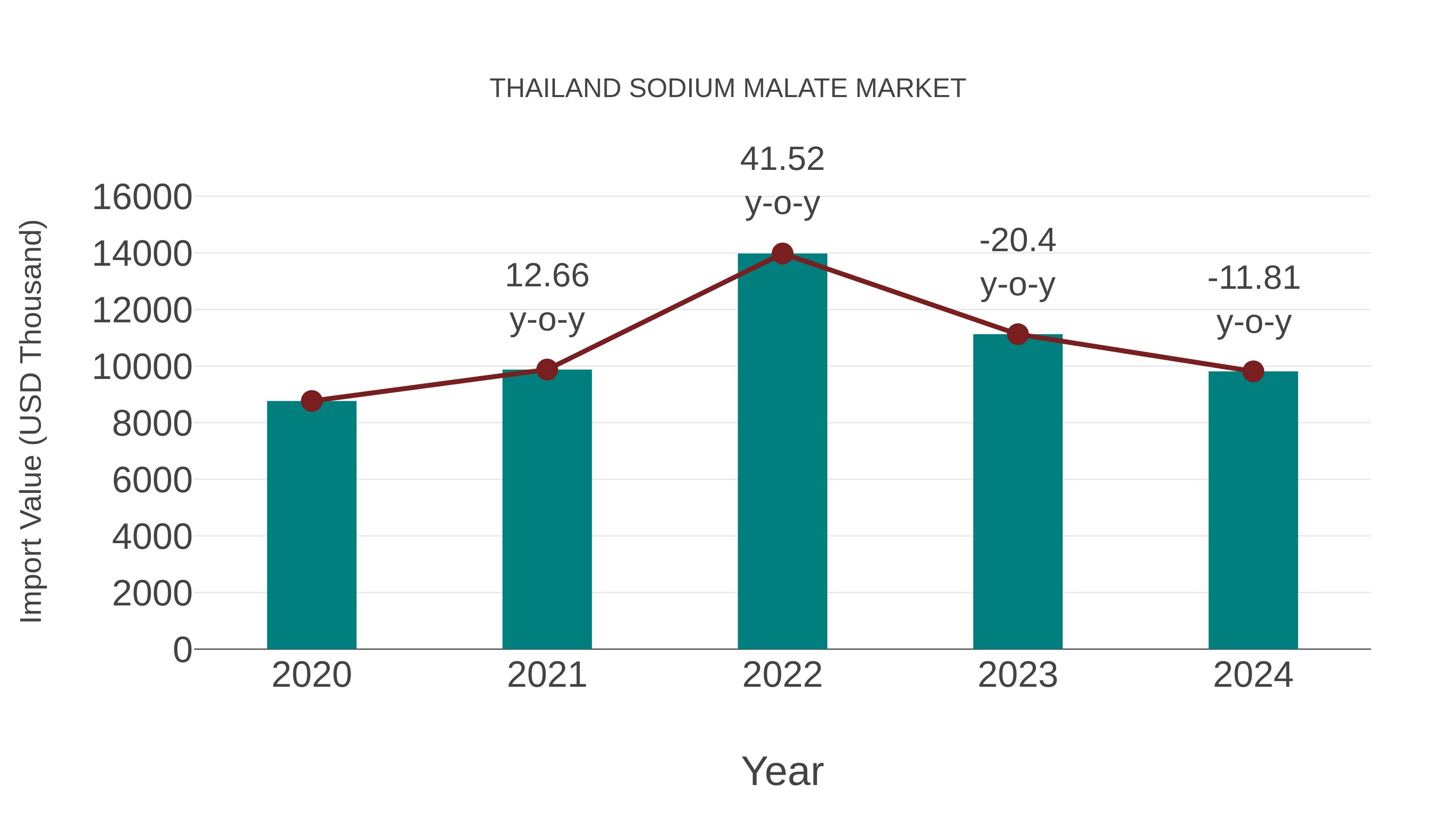  Thailand Sodium Malate Market: Import Trend Analysis
