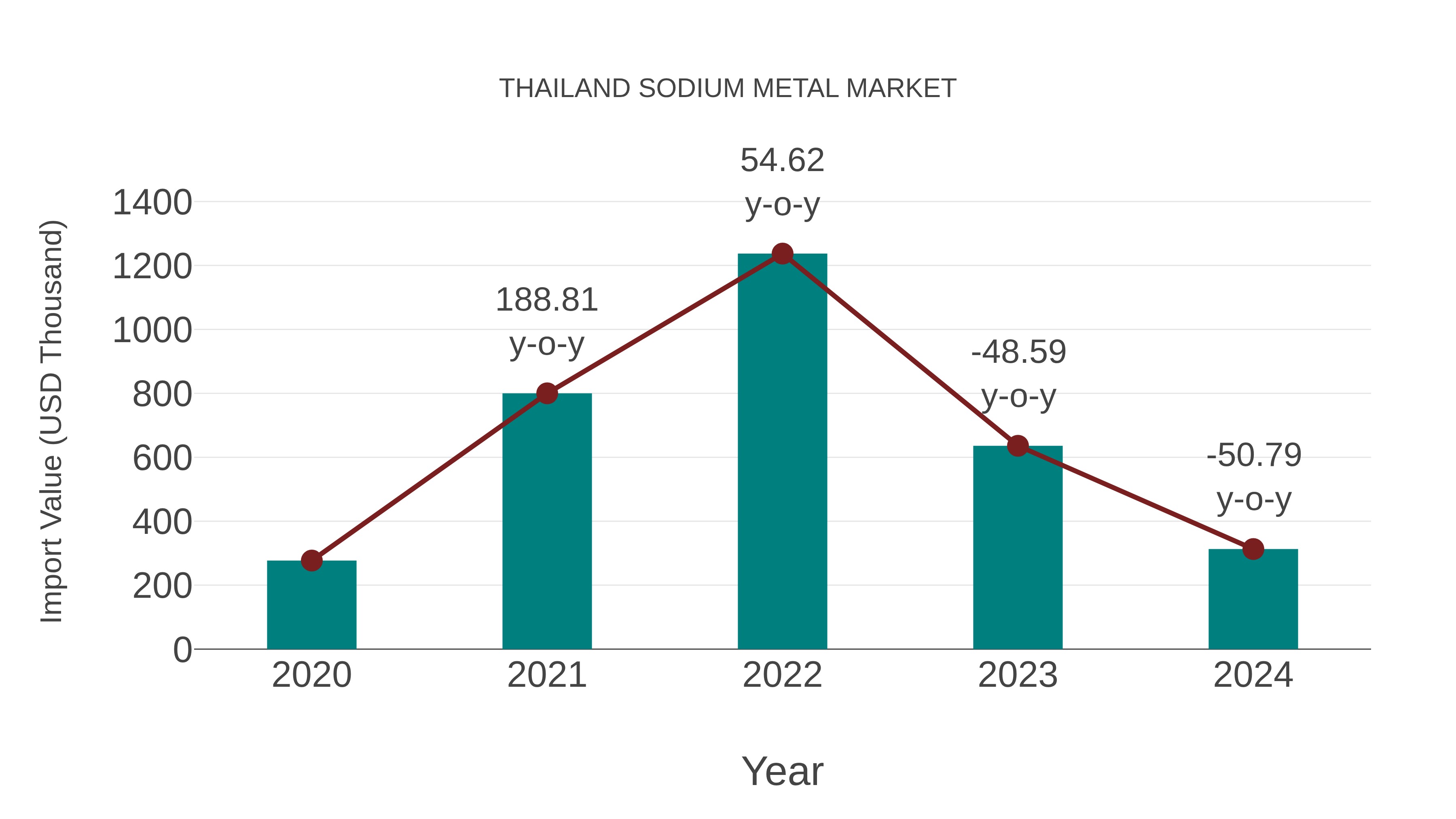  Thailand Sodium Metal Market: Import Trend Analysis