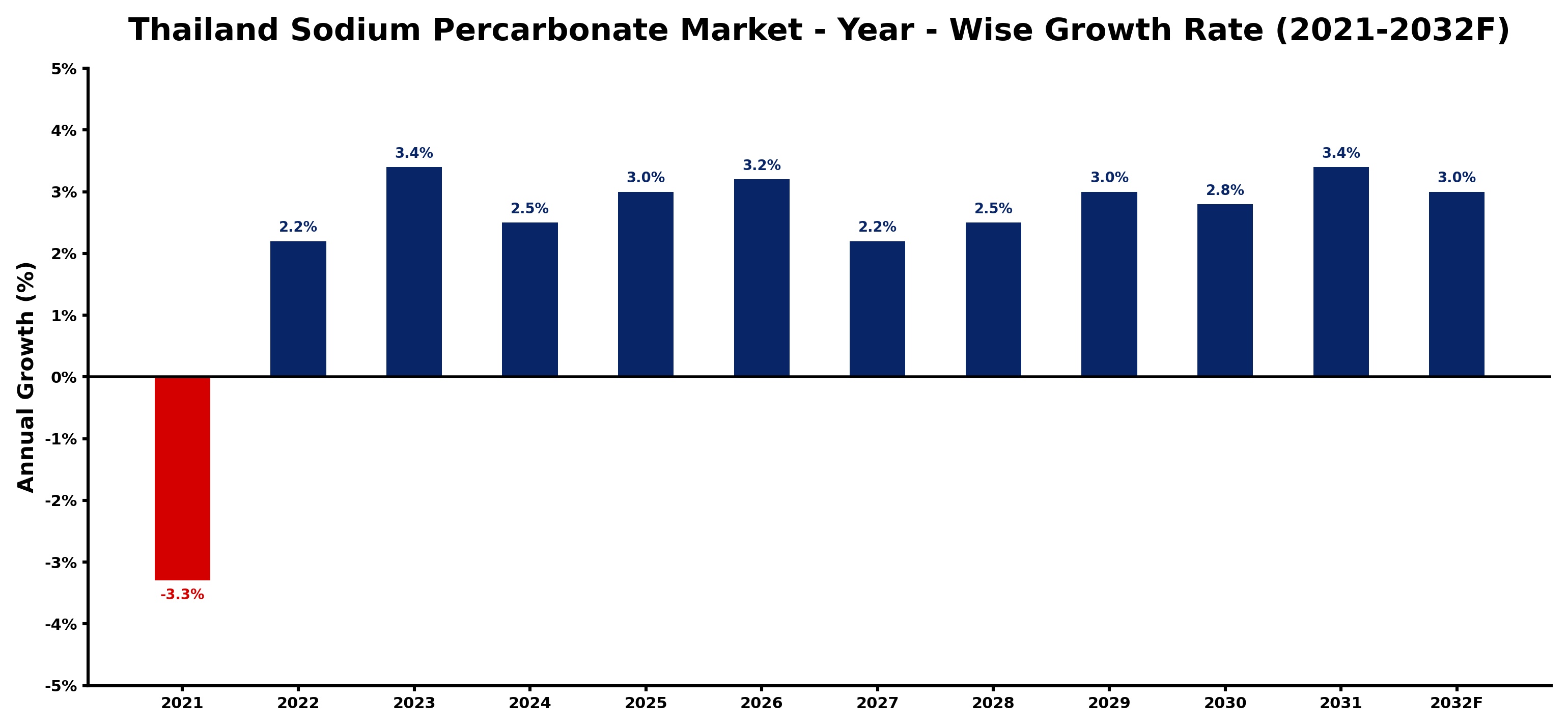 Thailand Sodium Percarbonate Market Year-wise Growth Rate and Key Drivers