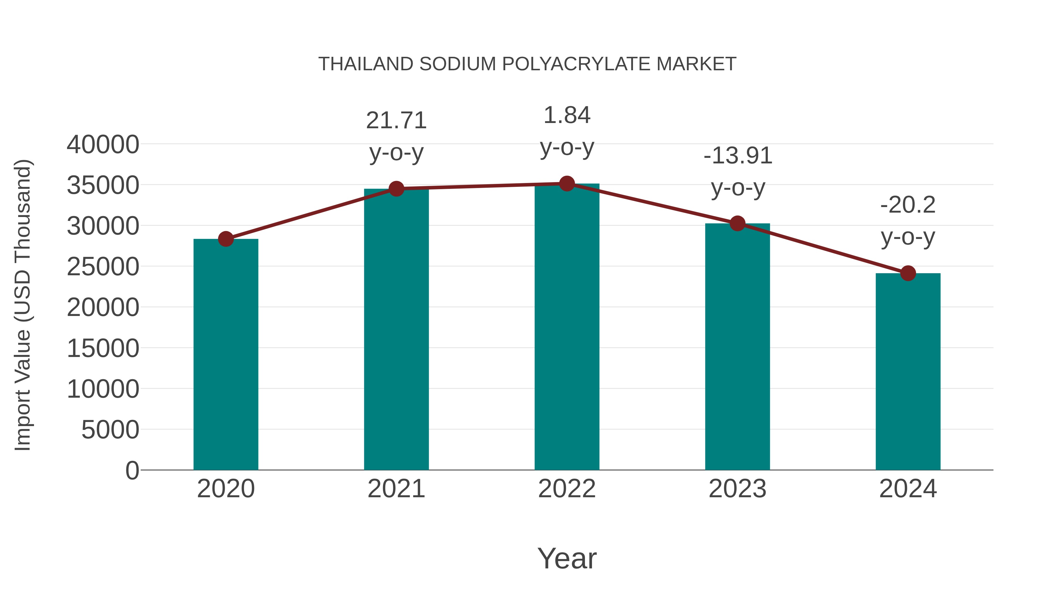  Thailand Sodium Polyacrylate Market: Import Trend Analysis